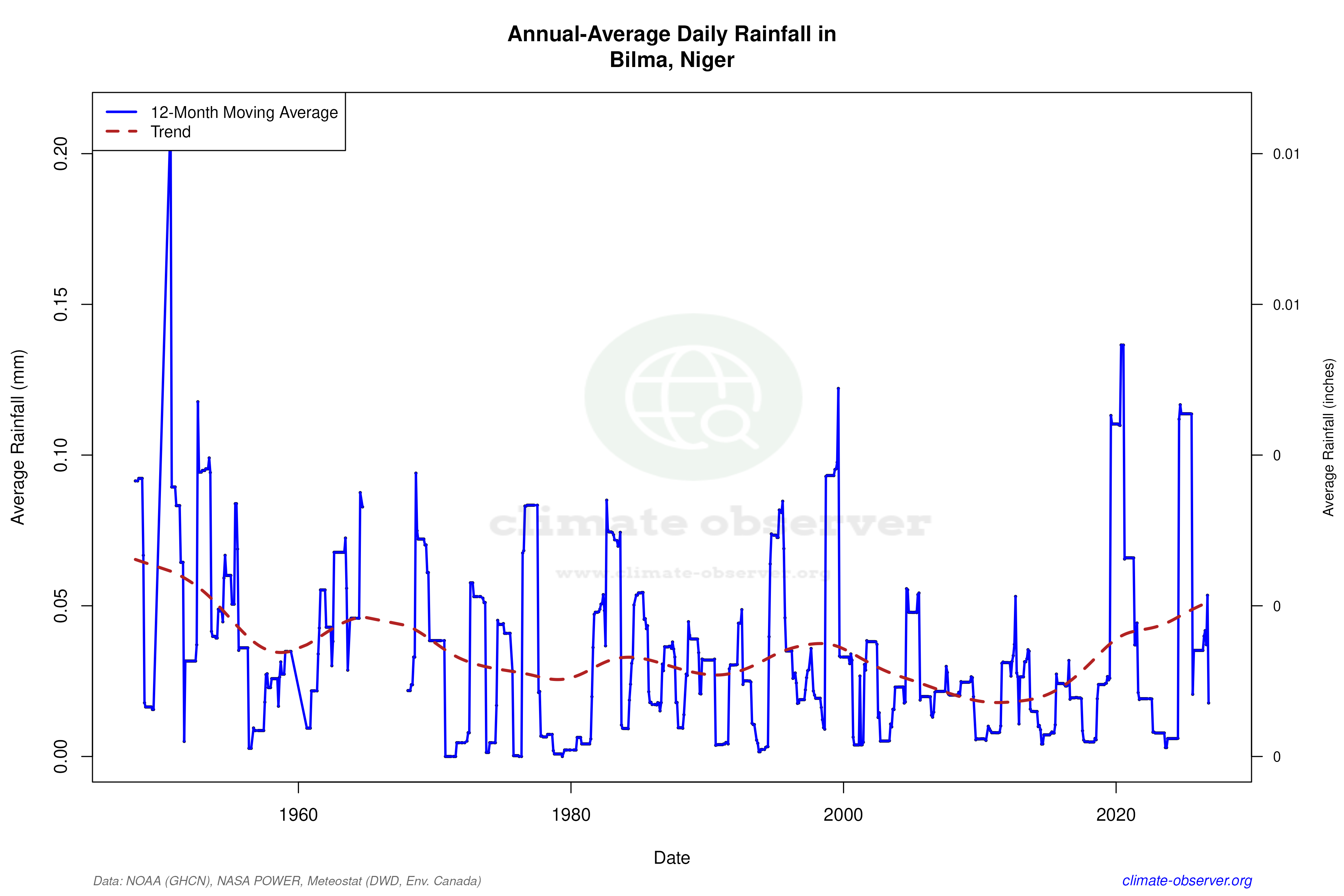 Climate 12-Month Moving Averages - Rainfall 12-Month MA