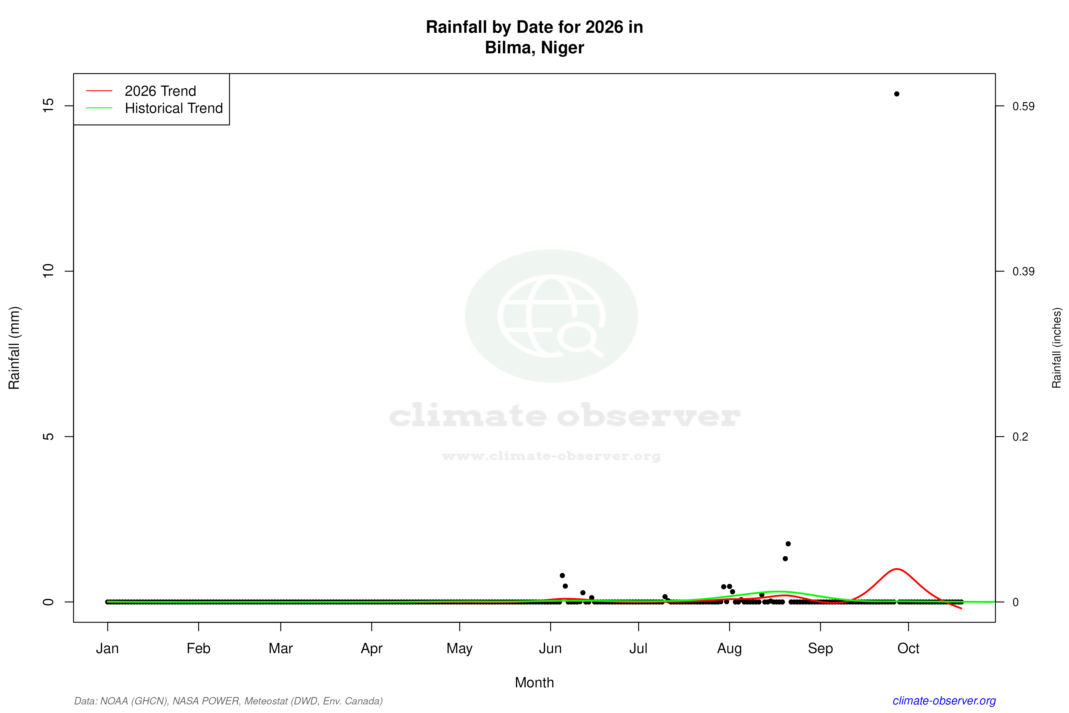 Current Year Climate Trends vs Historical - Rainfall this Year