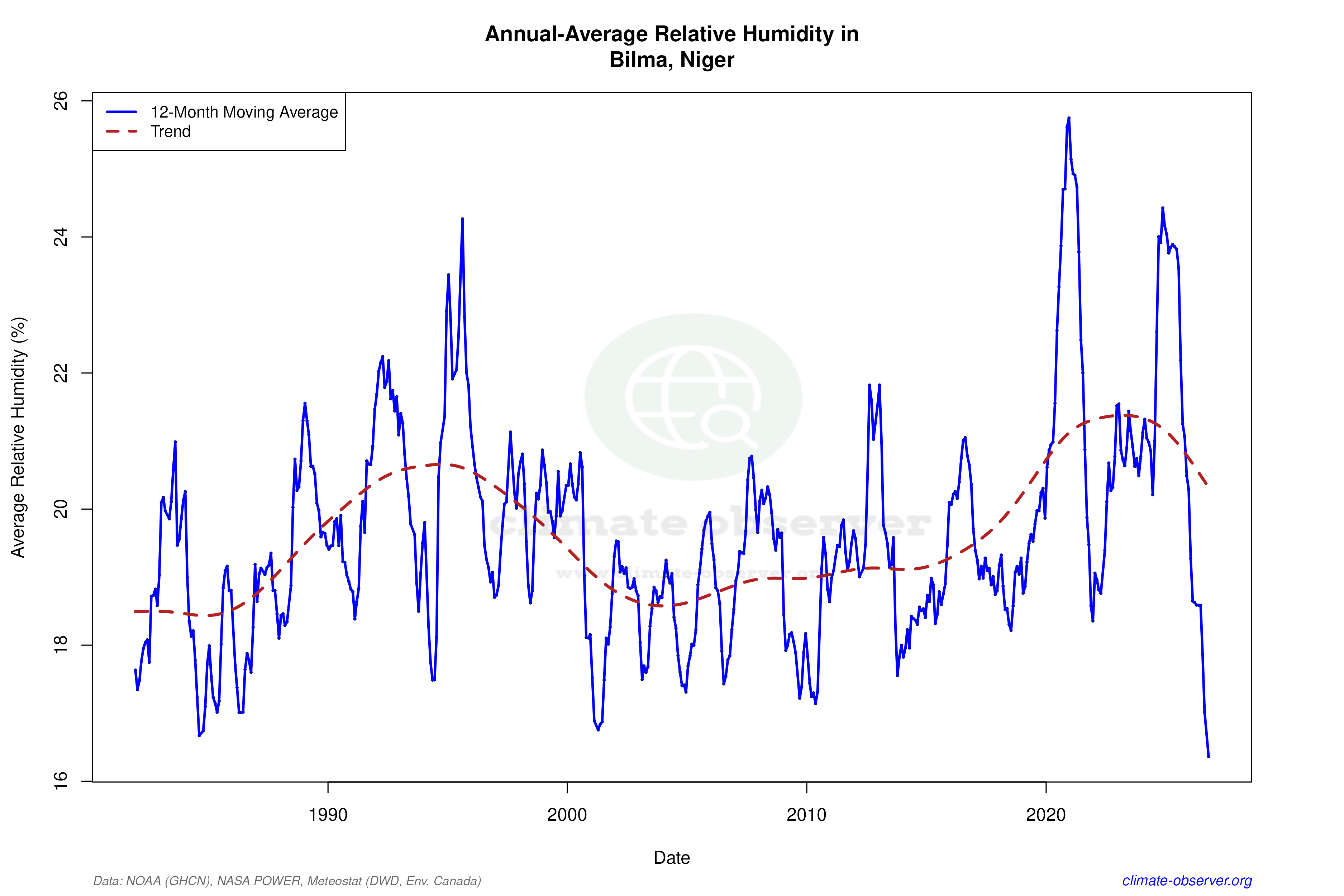 Climate 12-Month Moving Averages - Relative Humidity 12-Month MA