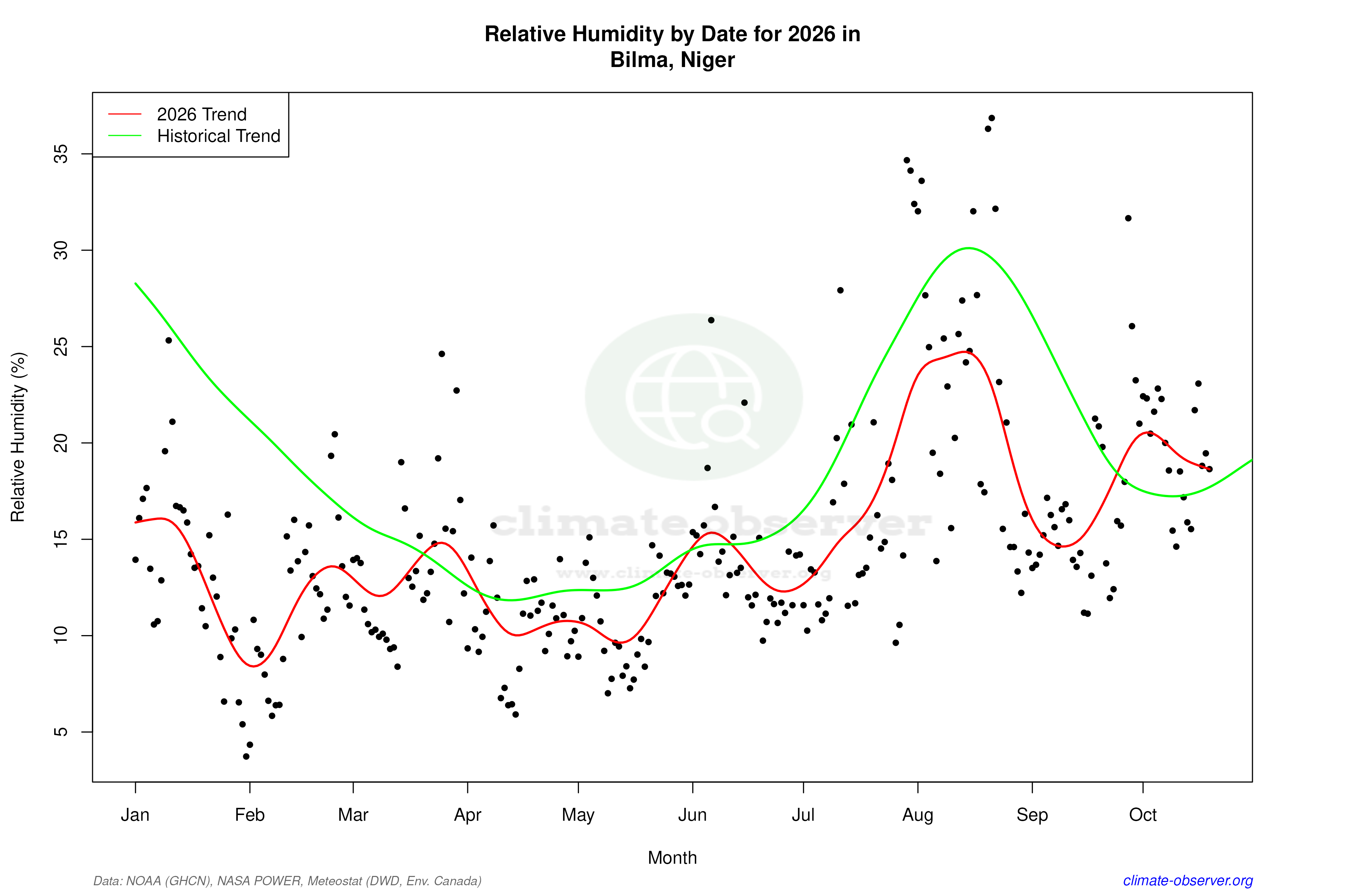 Current Year Climate Trends vs Historical - Relative Humidity this Year
