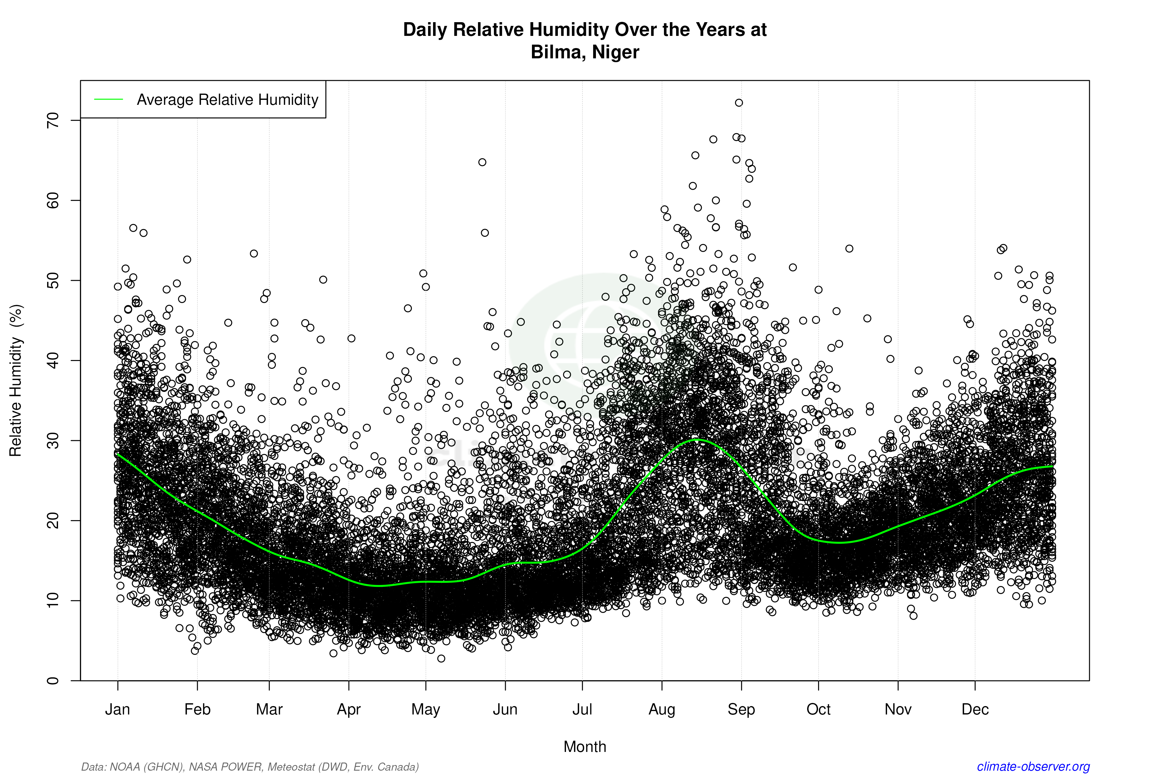 Daily Data Points and Averages Throughout the Year - Average Relative Humidity Throughout Year