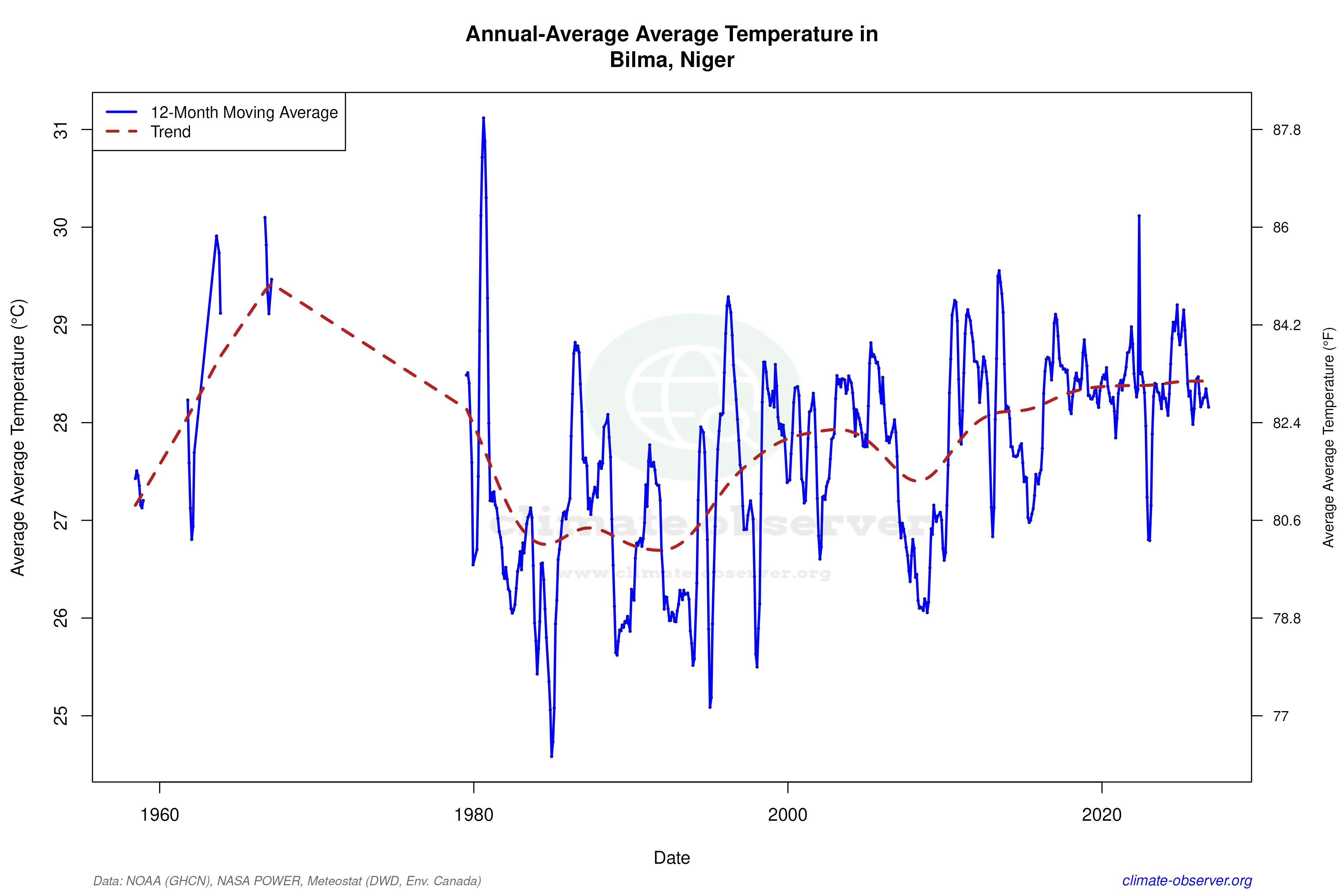 Climate 12-Month Moving Averages - Average Temperature 12-Month MA