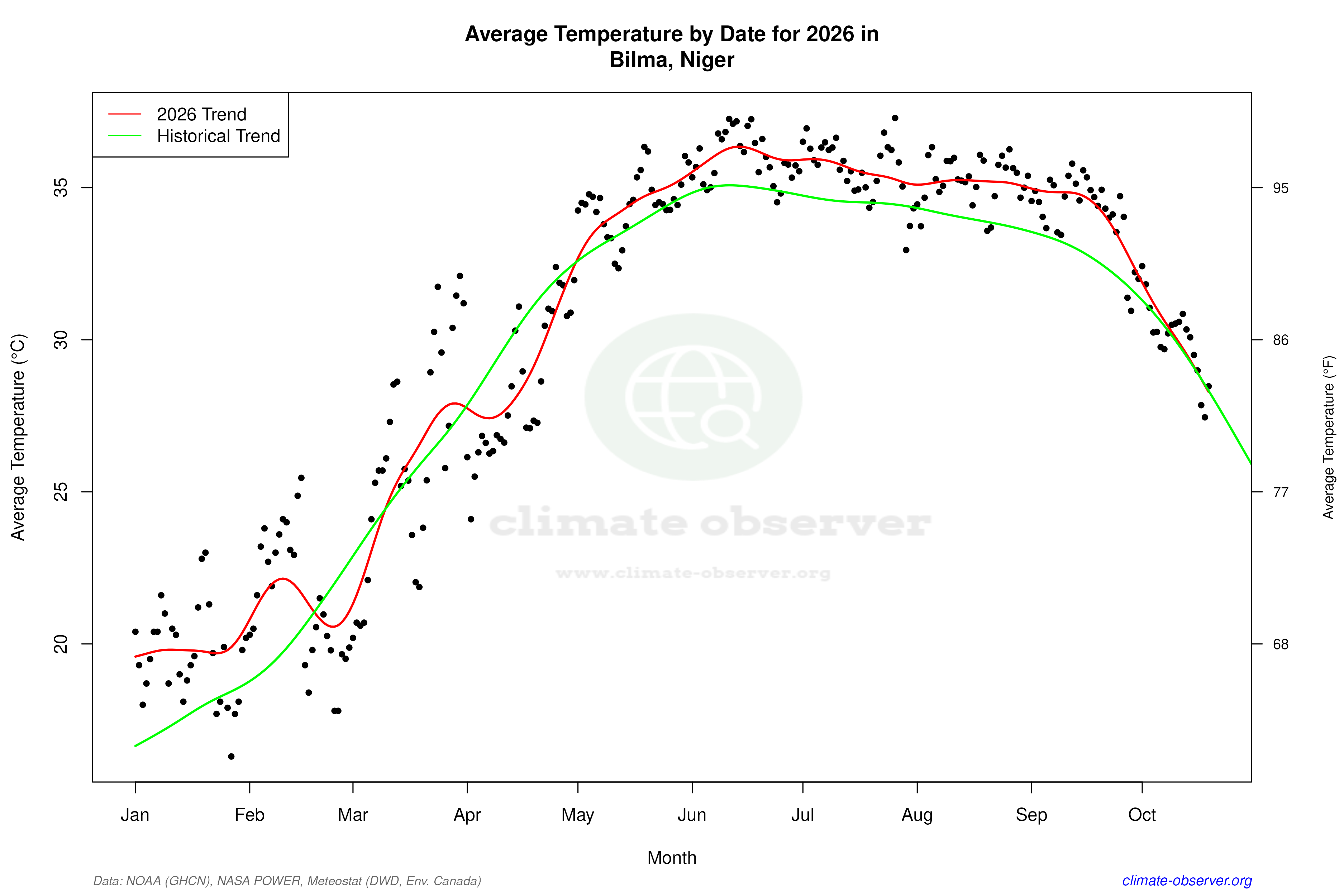 Current Year Climate Trends vs Historical - Average Temperature this Year