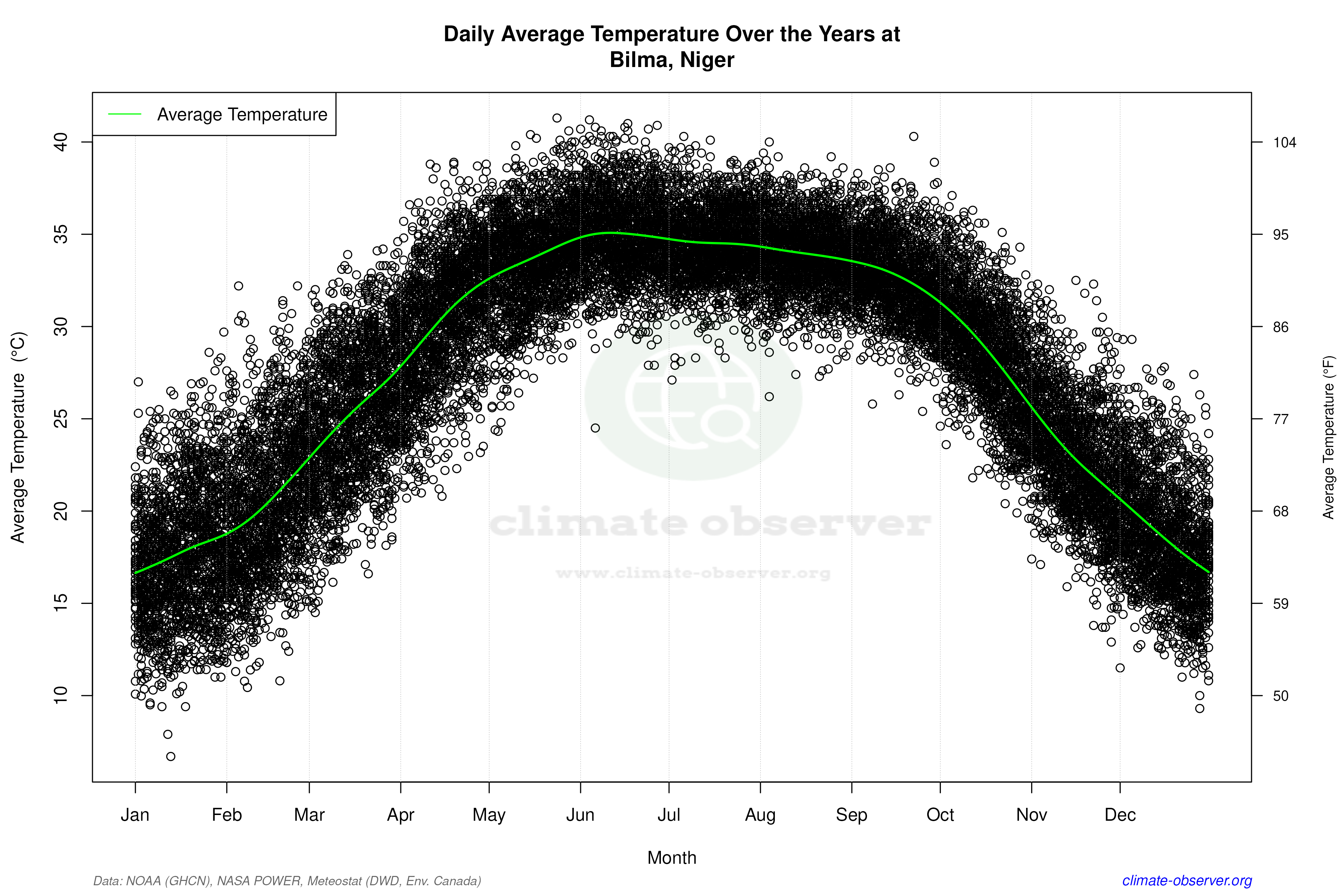 Daily Data Points and Averages Throughout the Year - Average Temperature Throughout Year