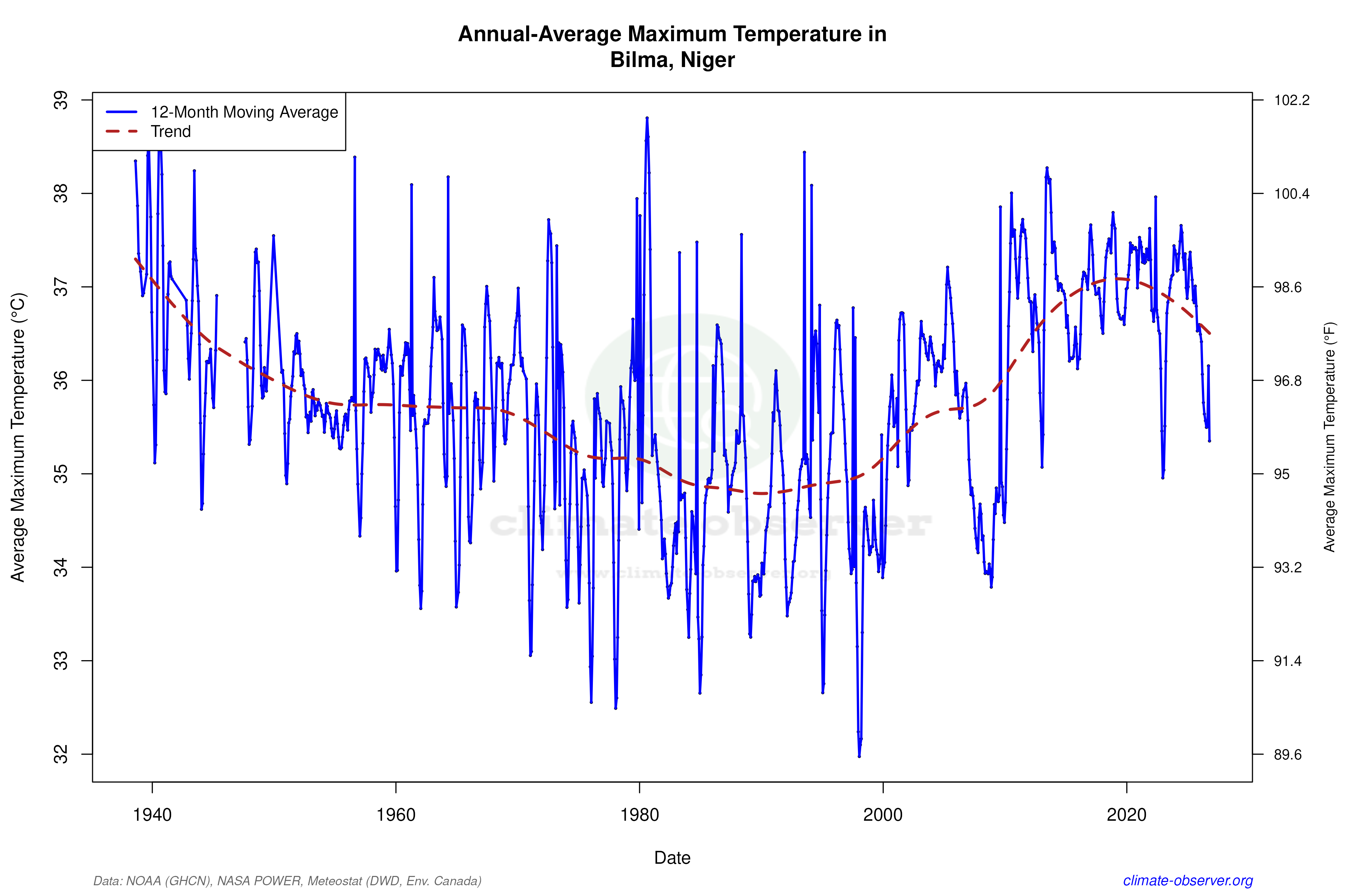 Climate 12-Month Moving Averages - Max Temperature 12-Month MA