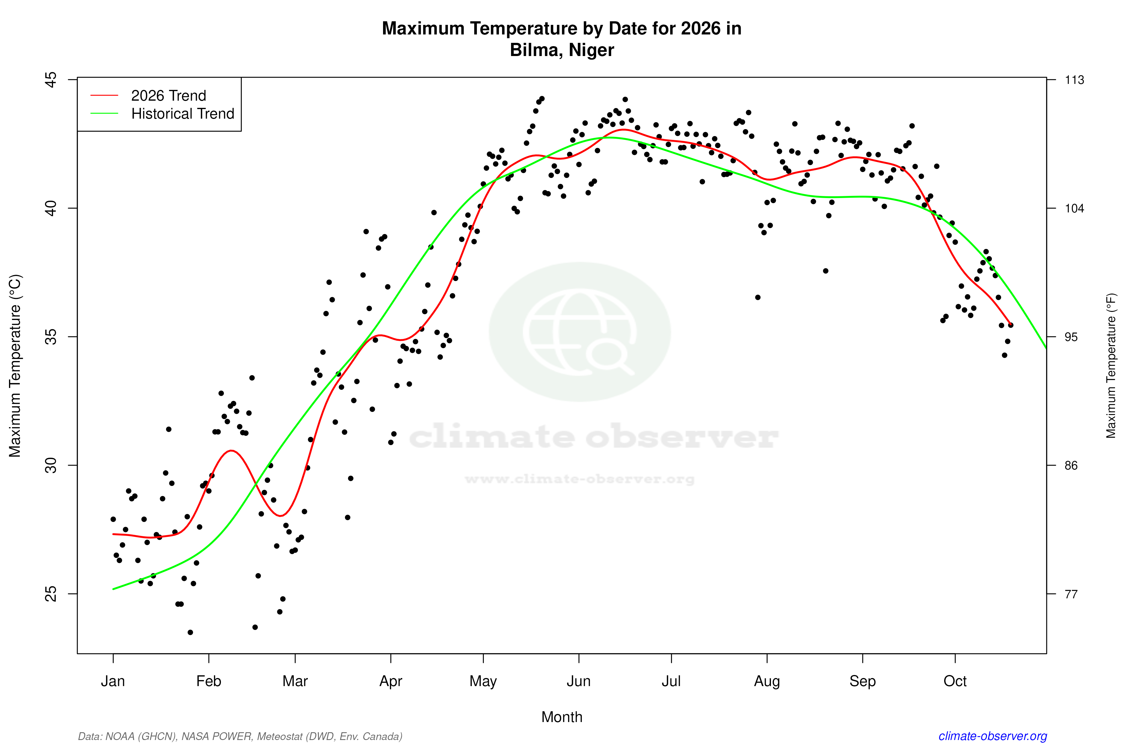Current Year Climate Trends vs Historical - Max Temperature this Year