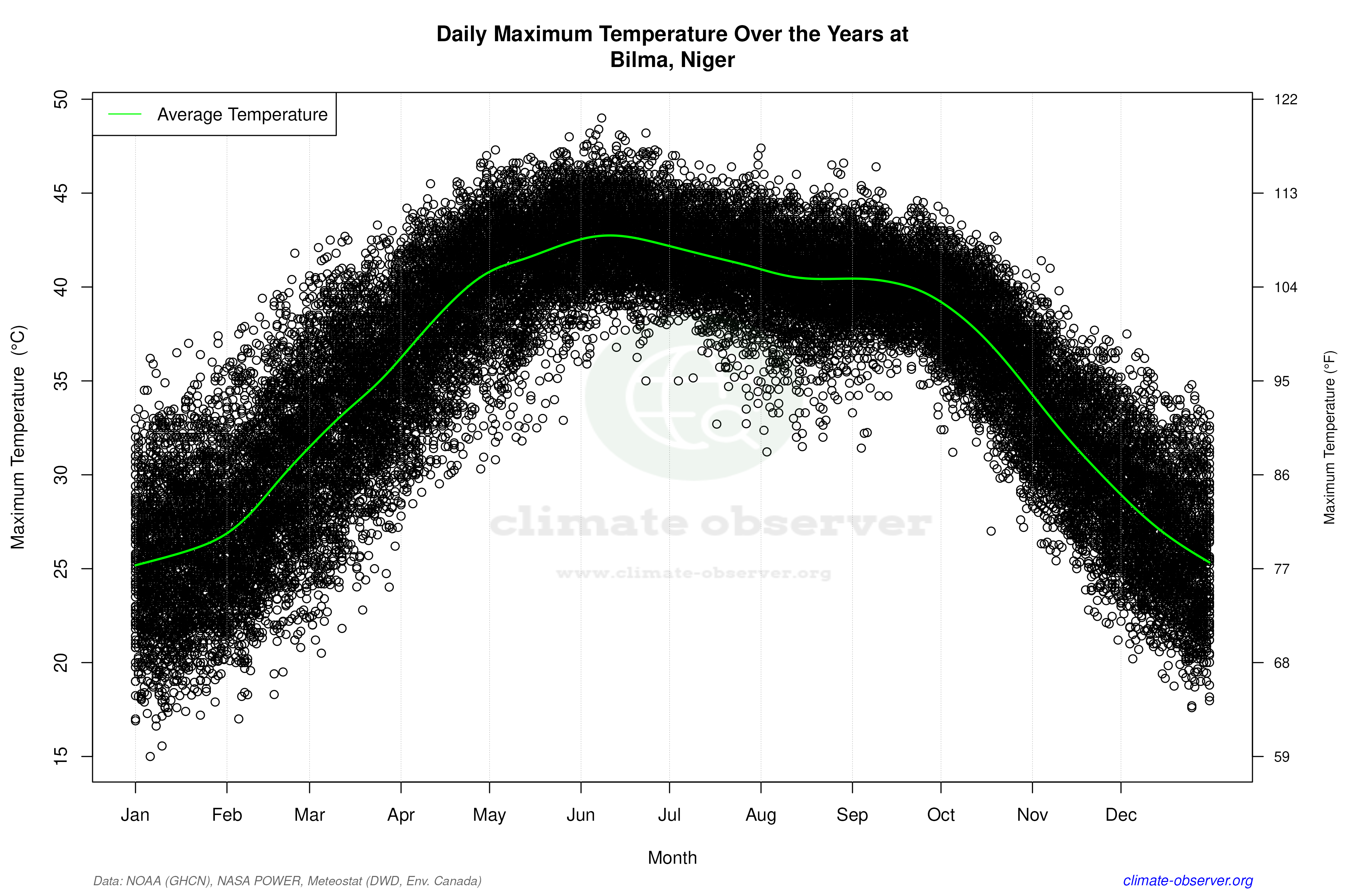 Daily Data Points and Averages Throughout the Year - Average Max Temperature Throughout Year