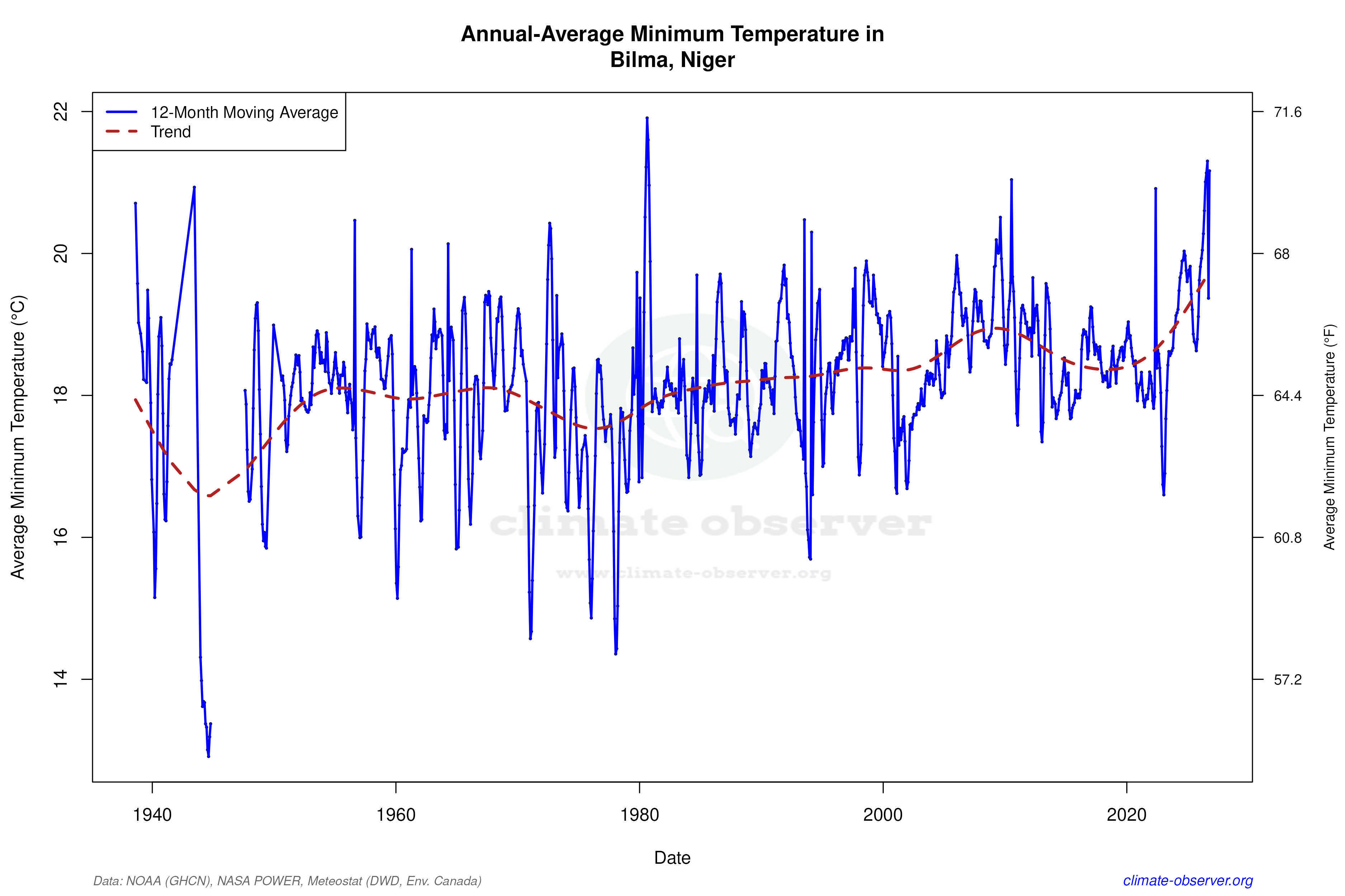 Climate 12-Month Moving Averages - Min Temperature 12-Month MA