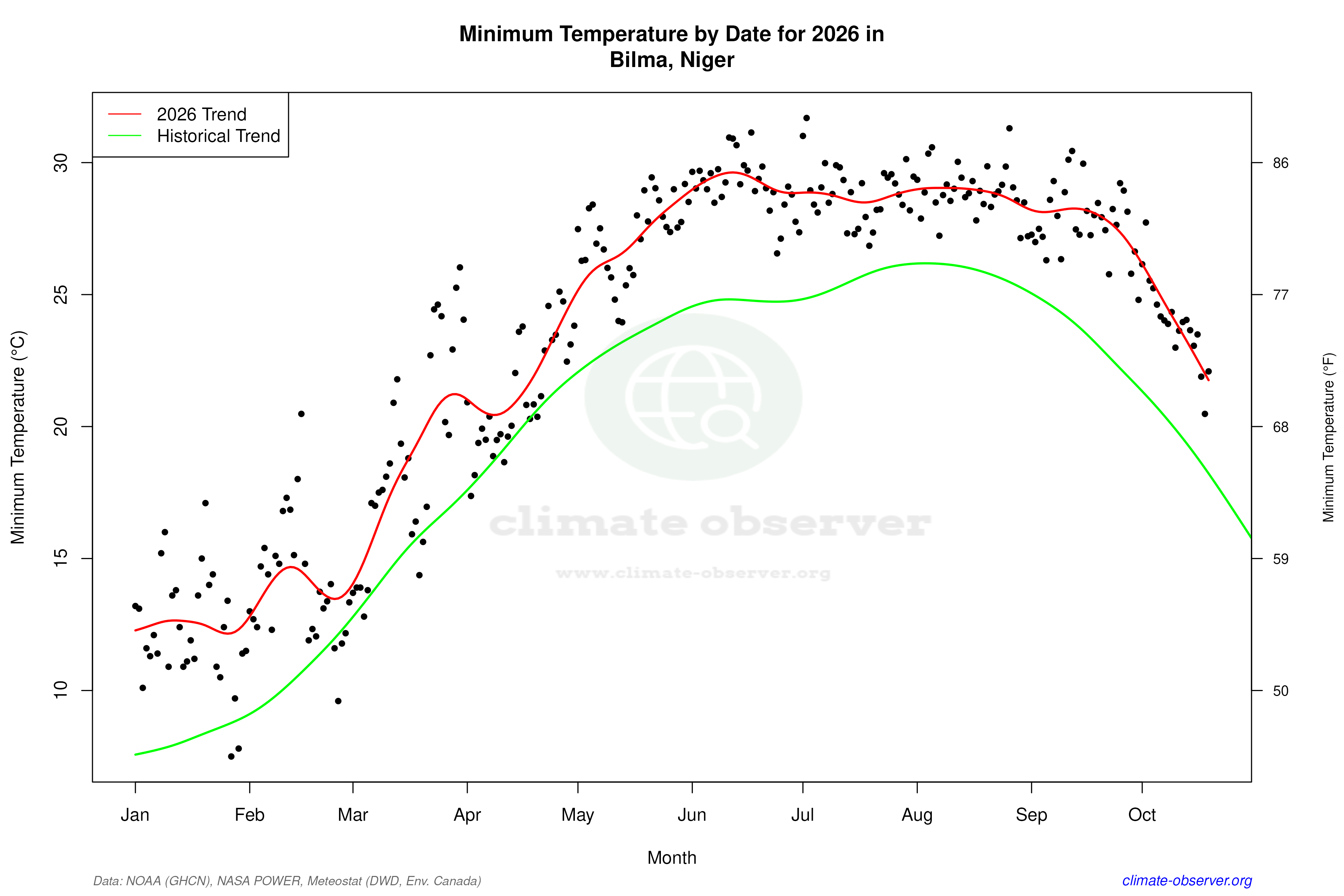 Current Year Climate Trends vs Historical - Min Temperature this Year