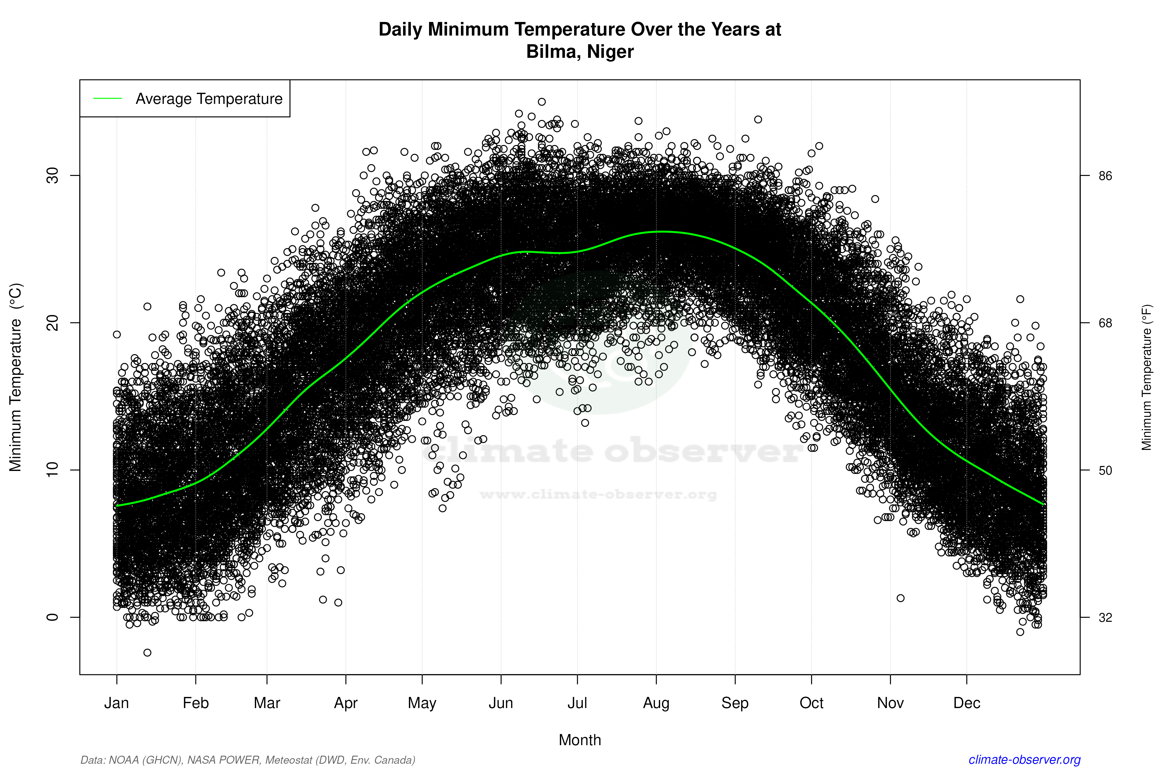 Daily Data Points and Averages Throughout the Year - Average Min Temperature Throughout Year