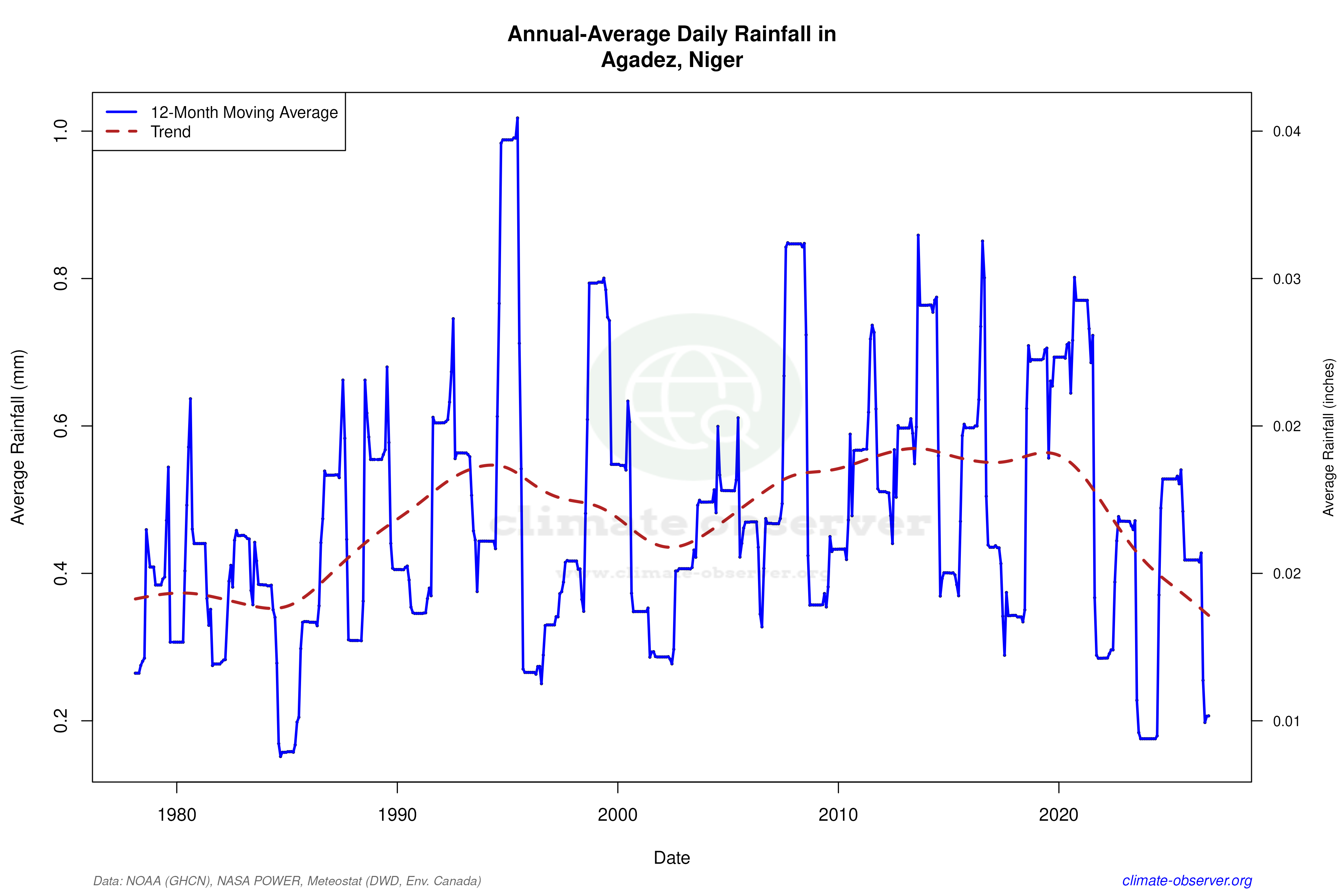 Climate 12-Month Moving Averages - Rainfall 12-Month MA
