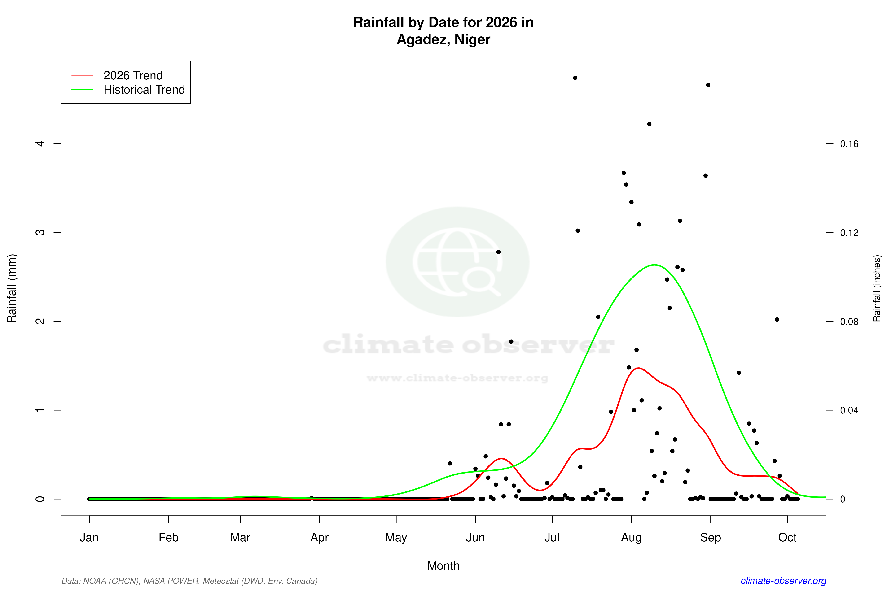 Current Year Climate Trends vs Historical - Rainfall this Year
