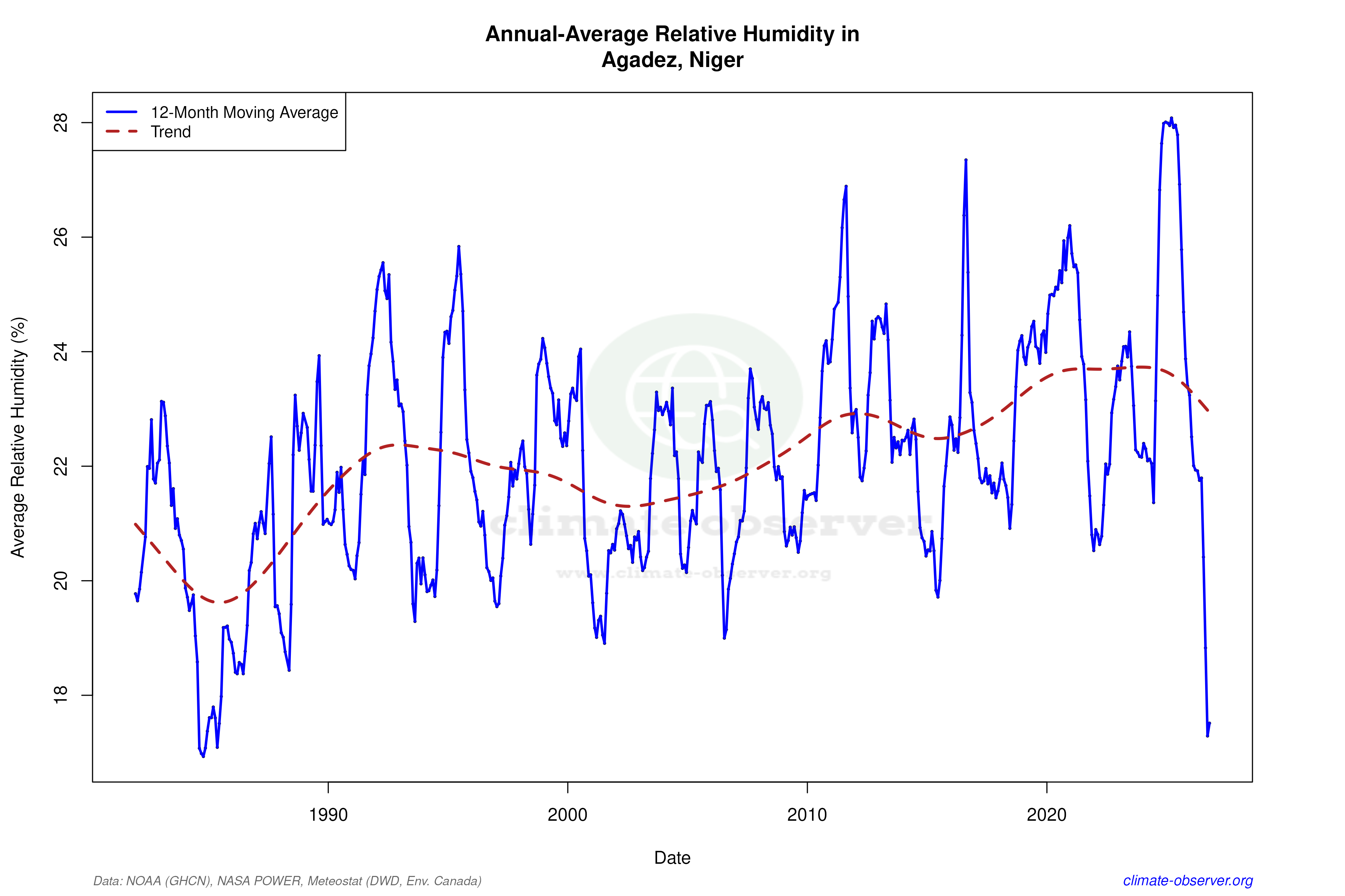 Climate 12-Month Moving Averages - Relative Humidity 12-Month MA