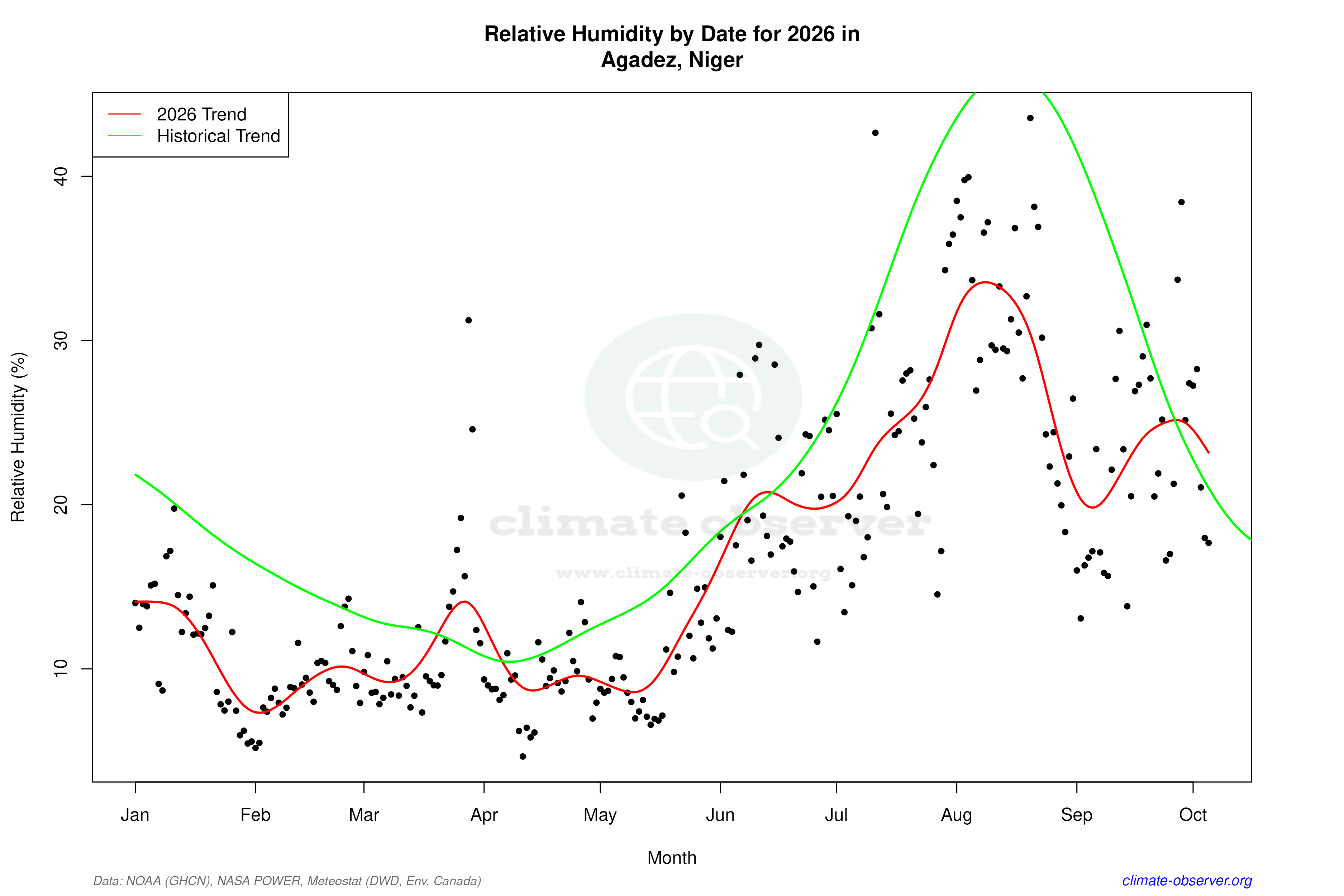 Current Year Climate Trends vs Historical - Relative Humidity this Year