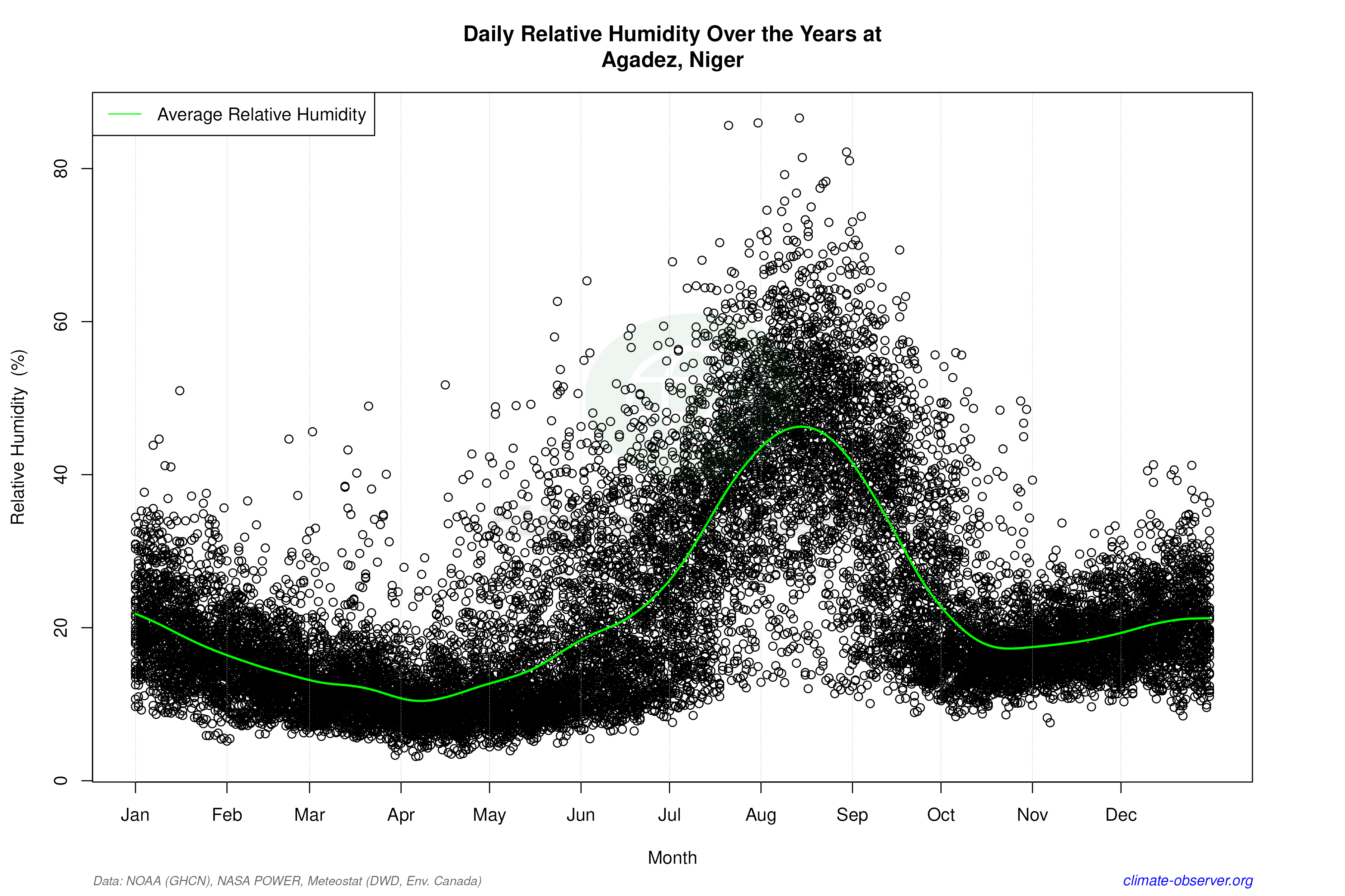 Daily Data Points and Averages Throughout the Year - Average Relative Humidity Throughout Year