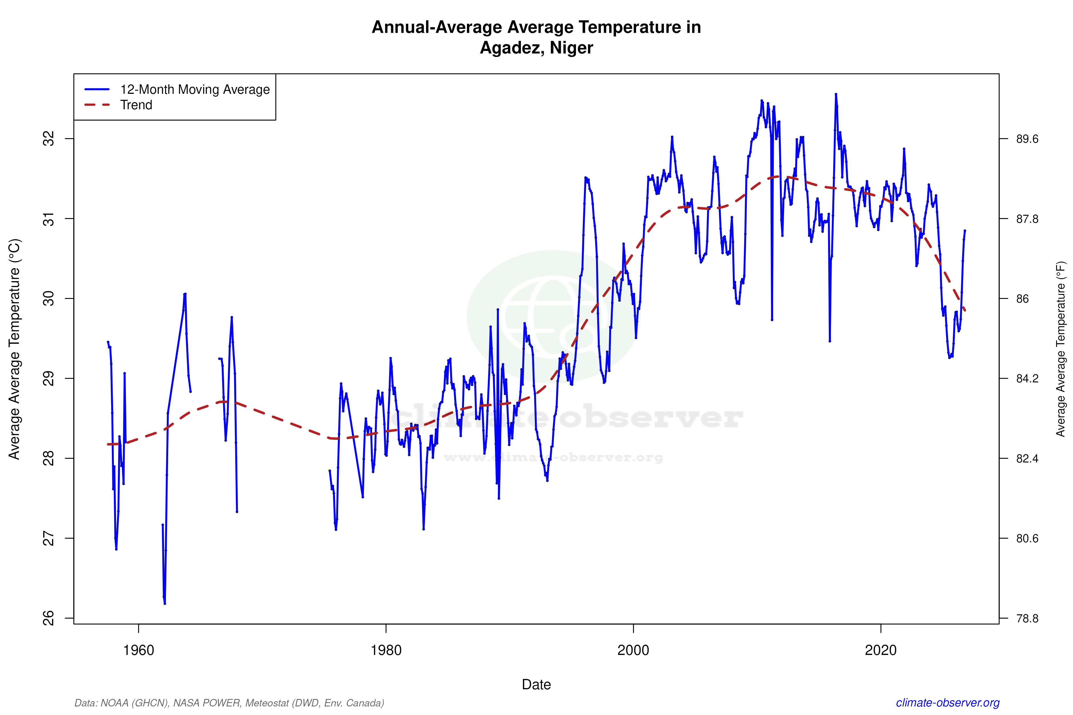 Climate 12-Month Moving Averages - Average Temperature 12-Month MA