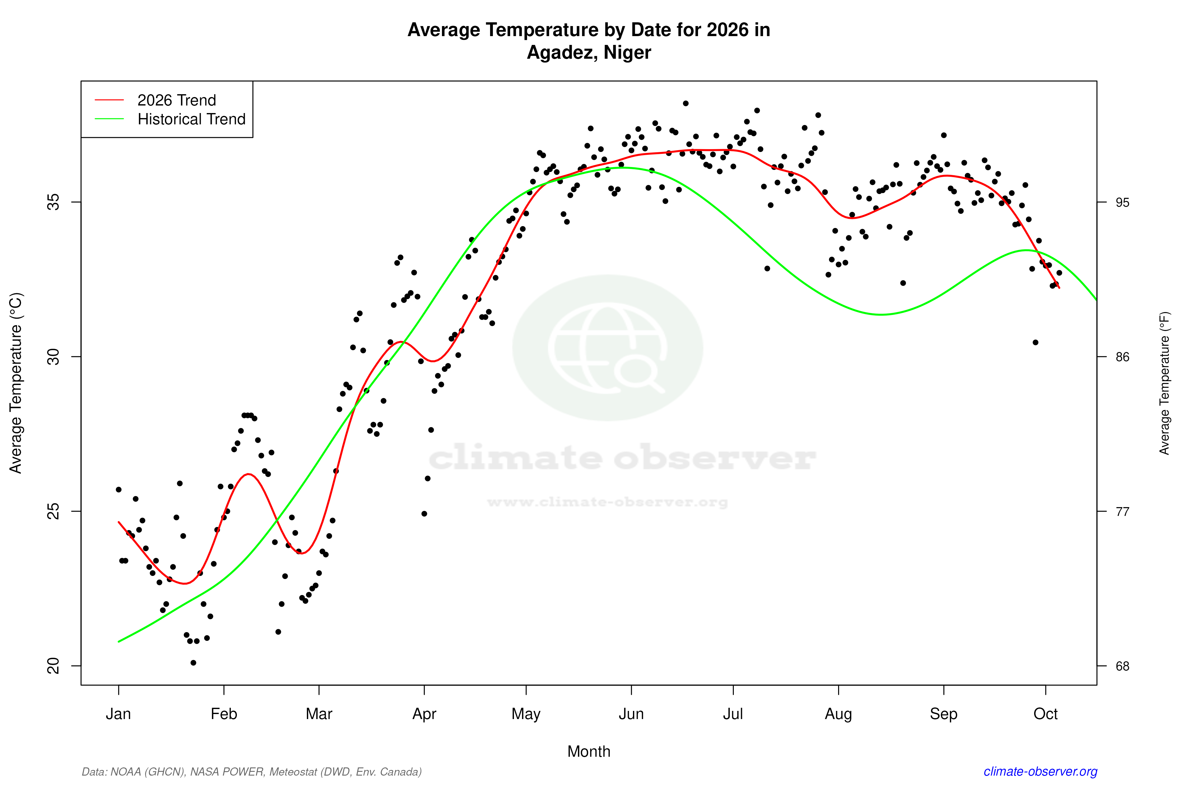 Current Year Climate Trends vs Historical - Average Temperature this Year