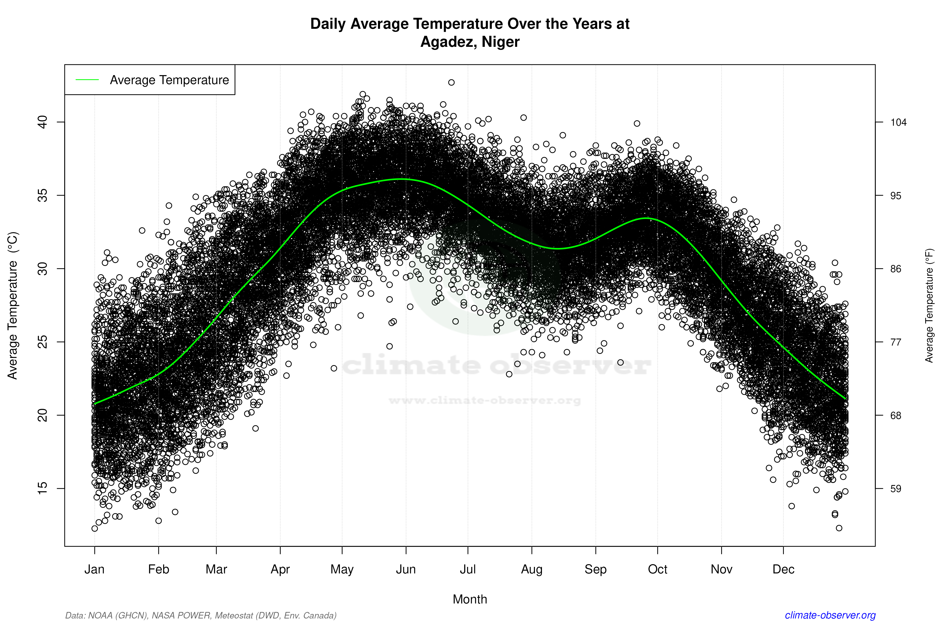 Daily Data Points and Averages Throughout the Year - Average Temperature Throughout Year