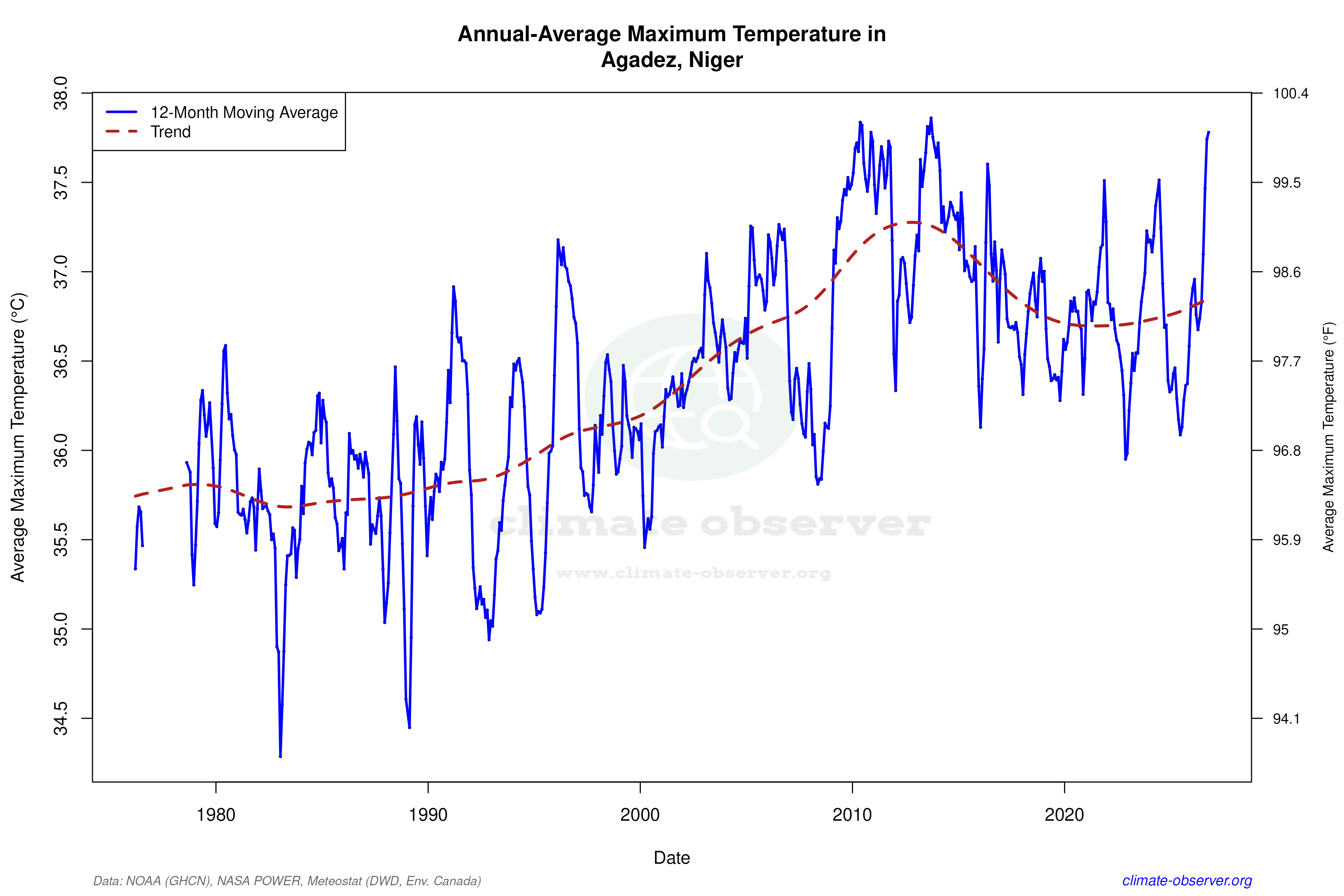 Climate 12-Month Moving Averages - Max Temperature 12-Month MA