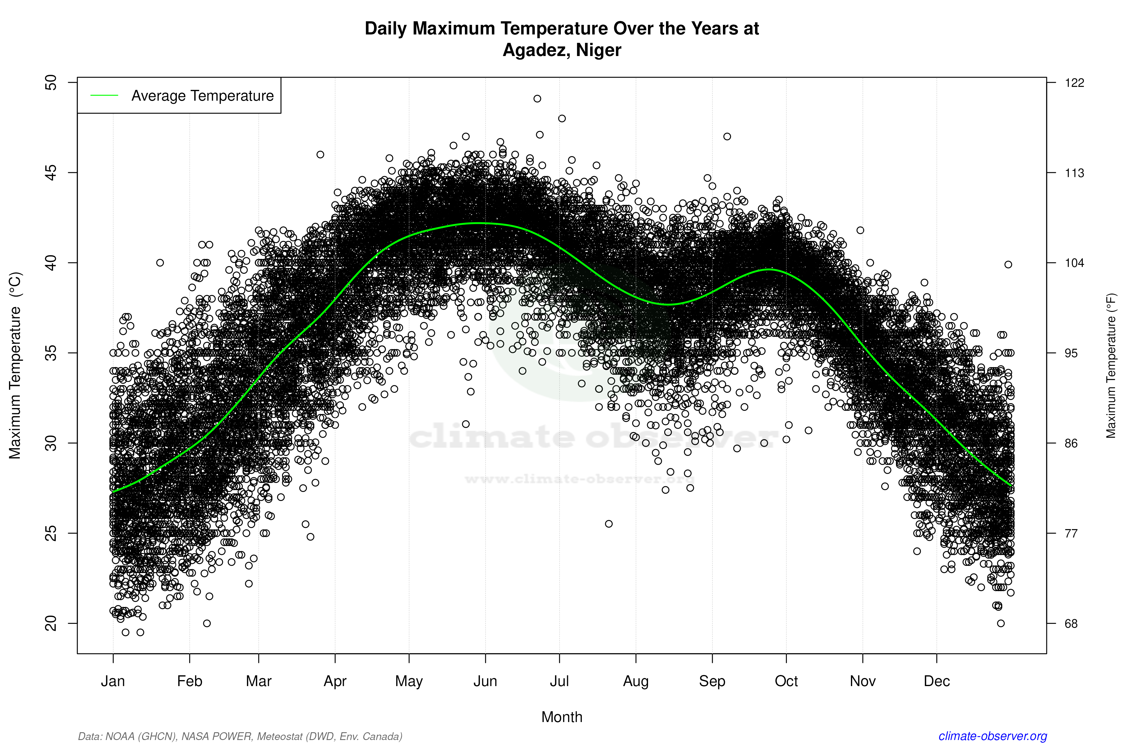 Daily Data Points and Averages Throughout the Year - Average Max Temperature Throughout Year
