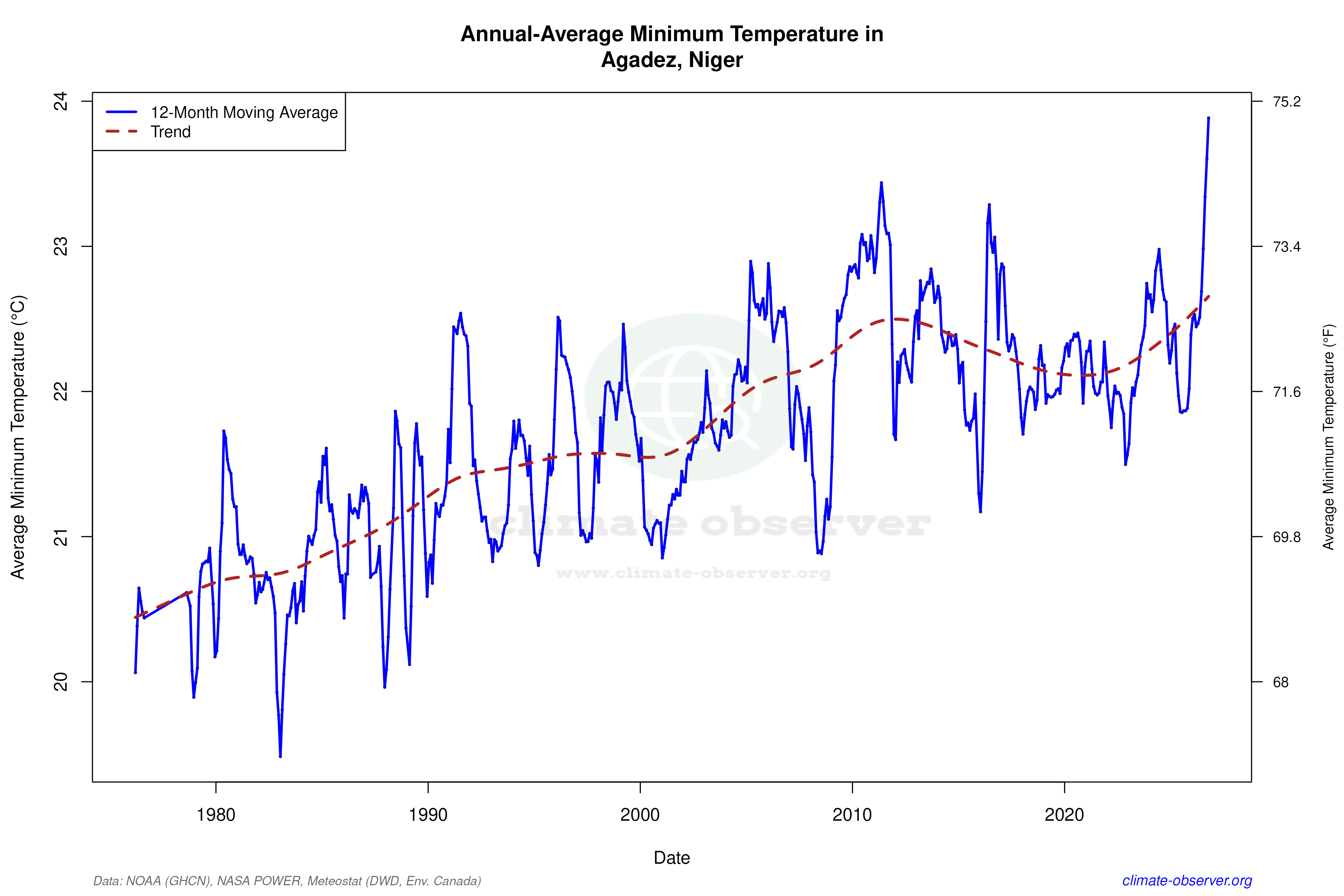 Climate 12-Month Moving Averages - Min Temperature 12-Month MA