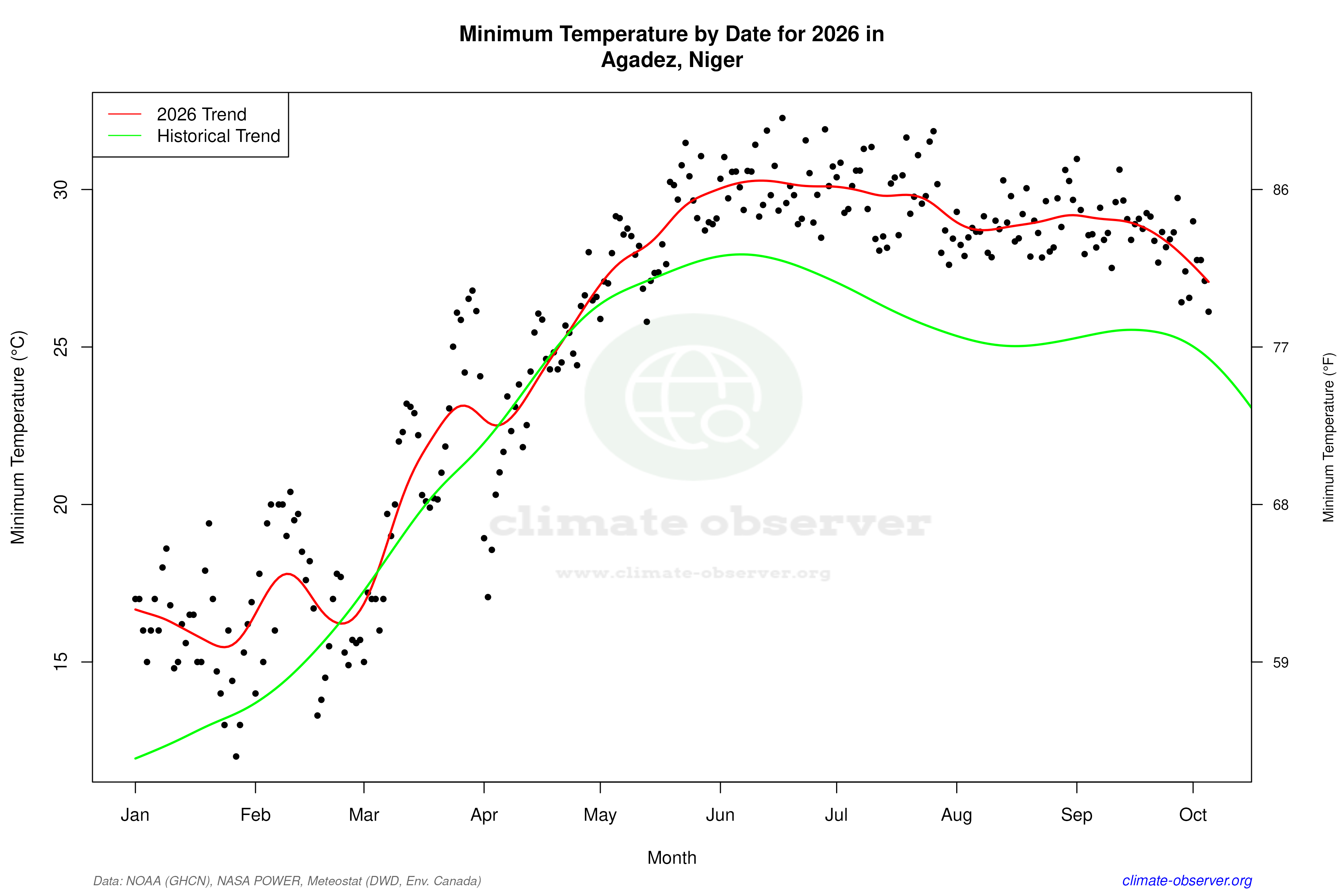 Current Year Climate Trends vs Historical - Min Temperature this Year