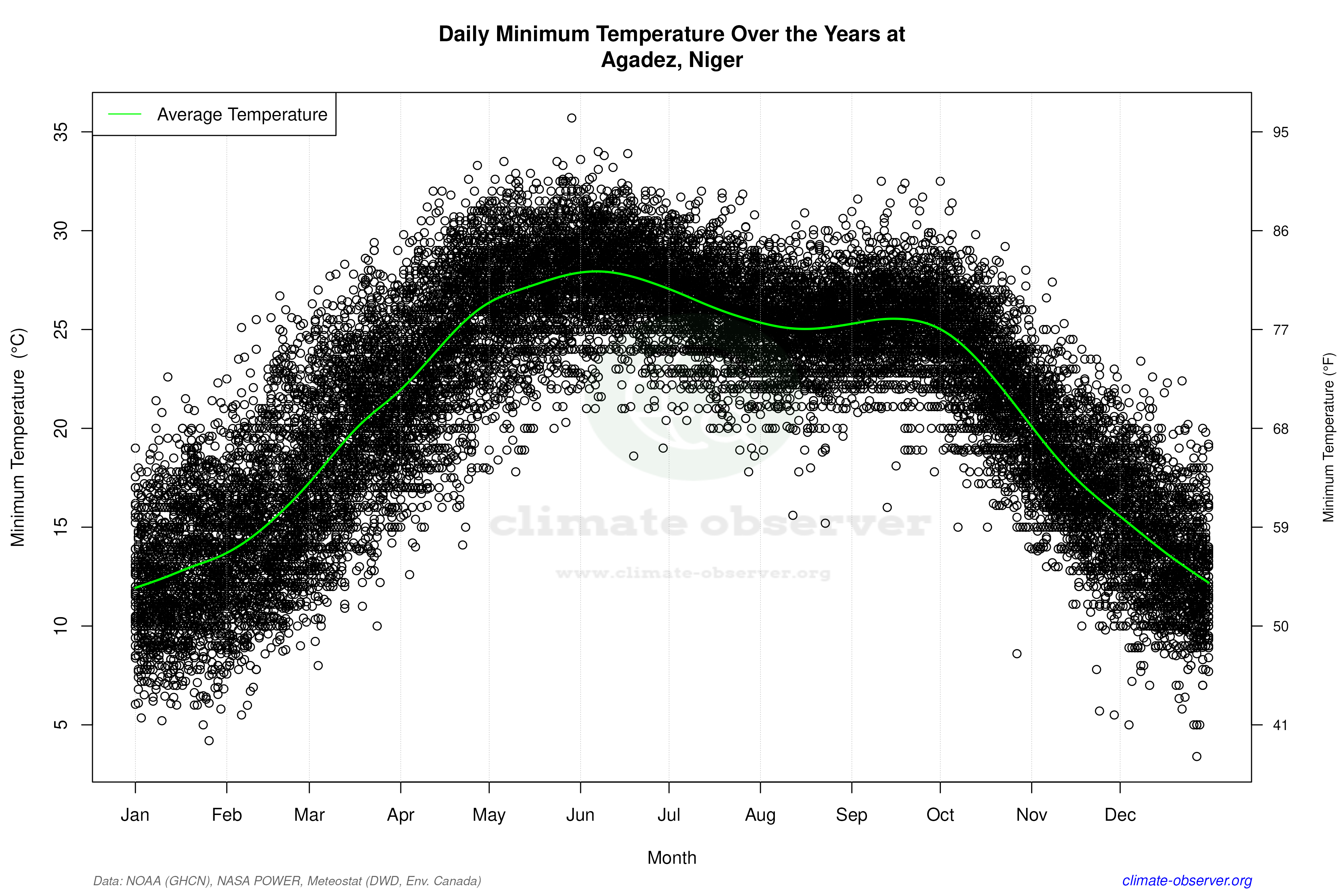 Daily Data Points and Averages Throughout the Year - Average Min Temperature Throughout Year