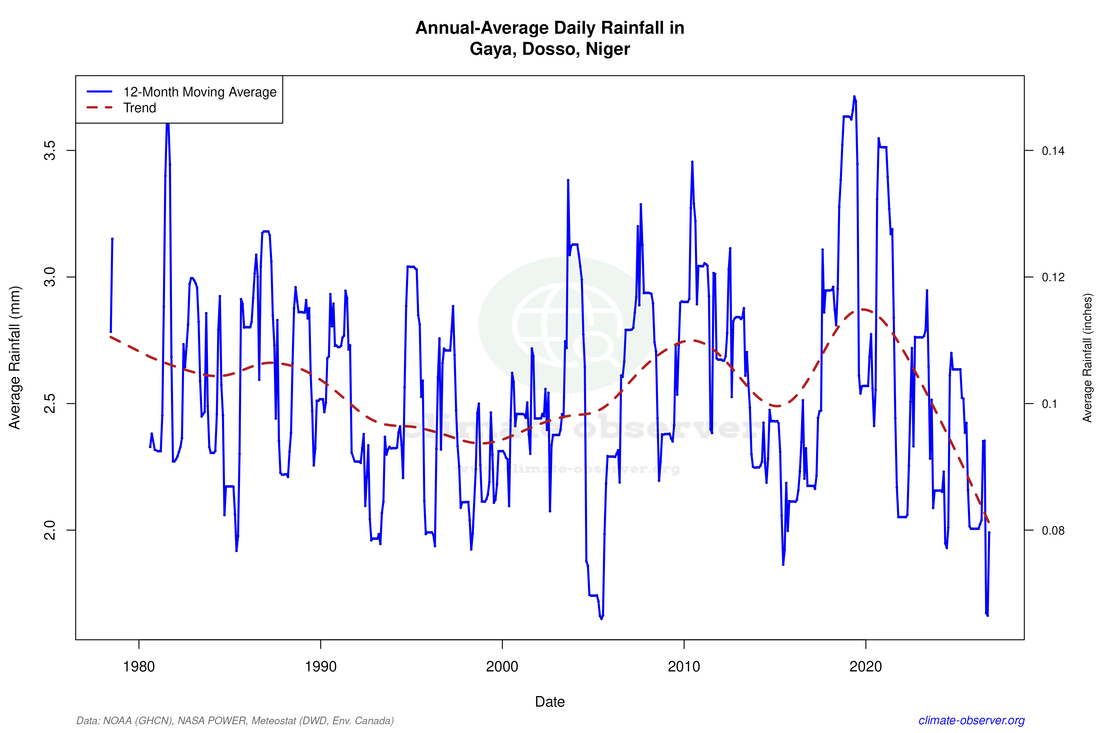 Climate 12-Month Moving Averages - Rainfall 12-Month MA
