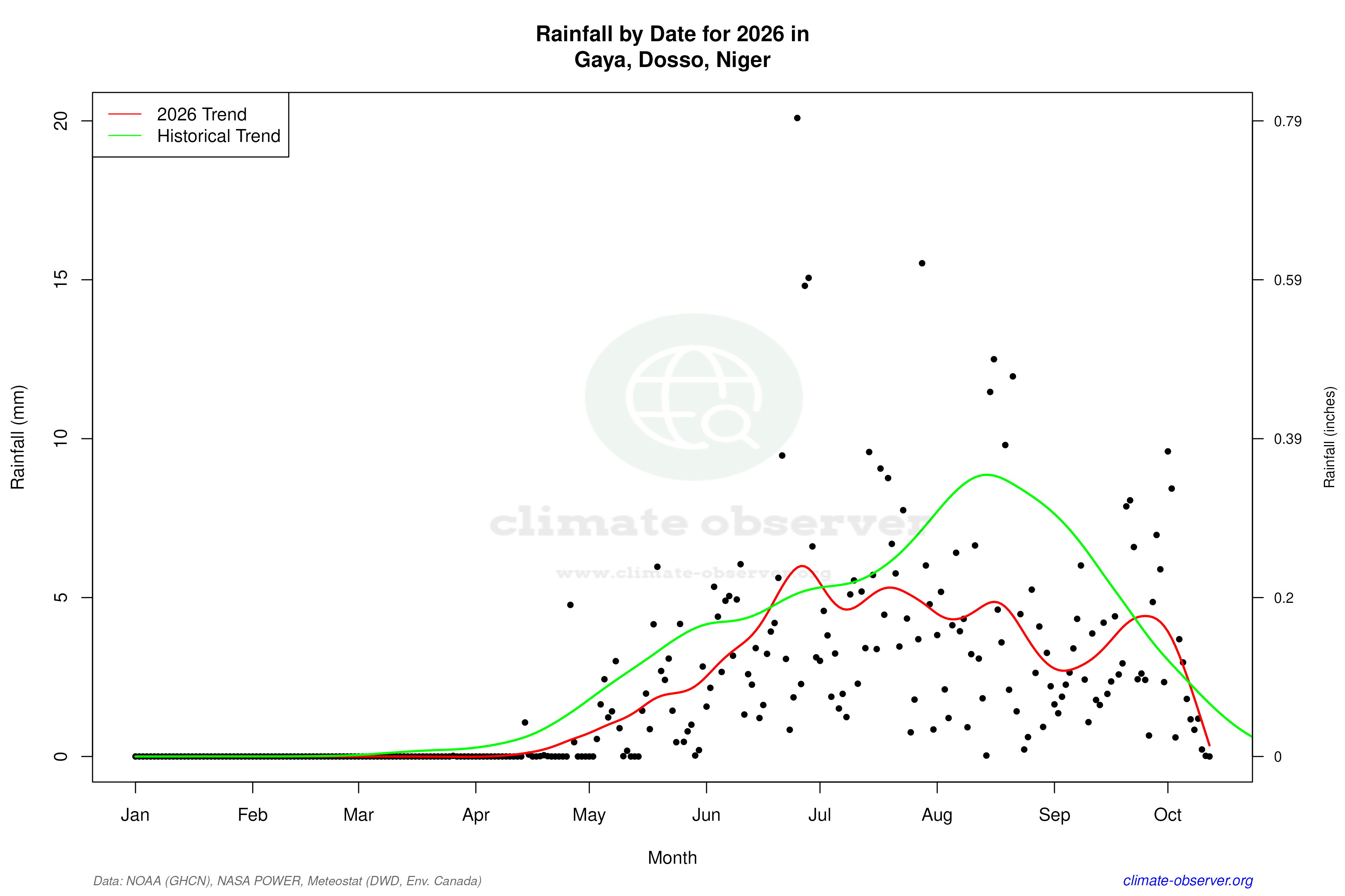 Current Year Climate Trends vs Historical - Rainfall this Year