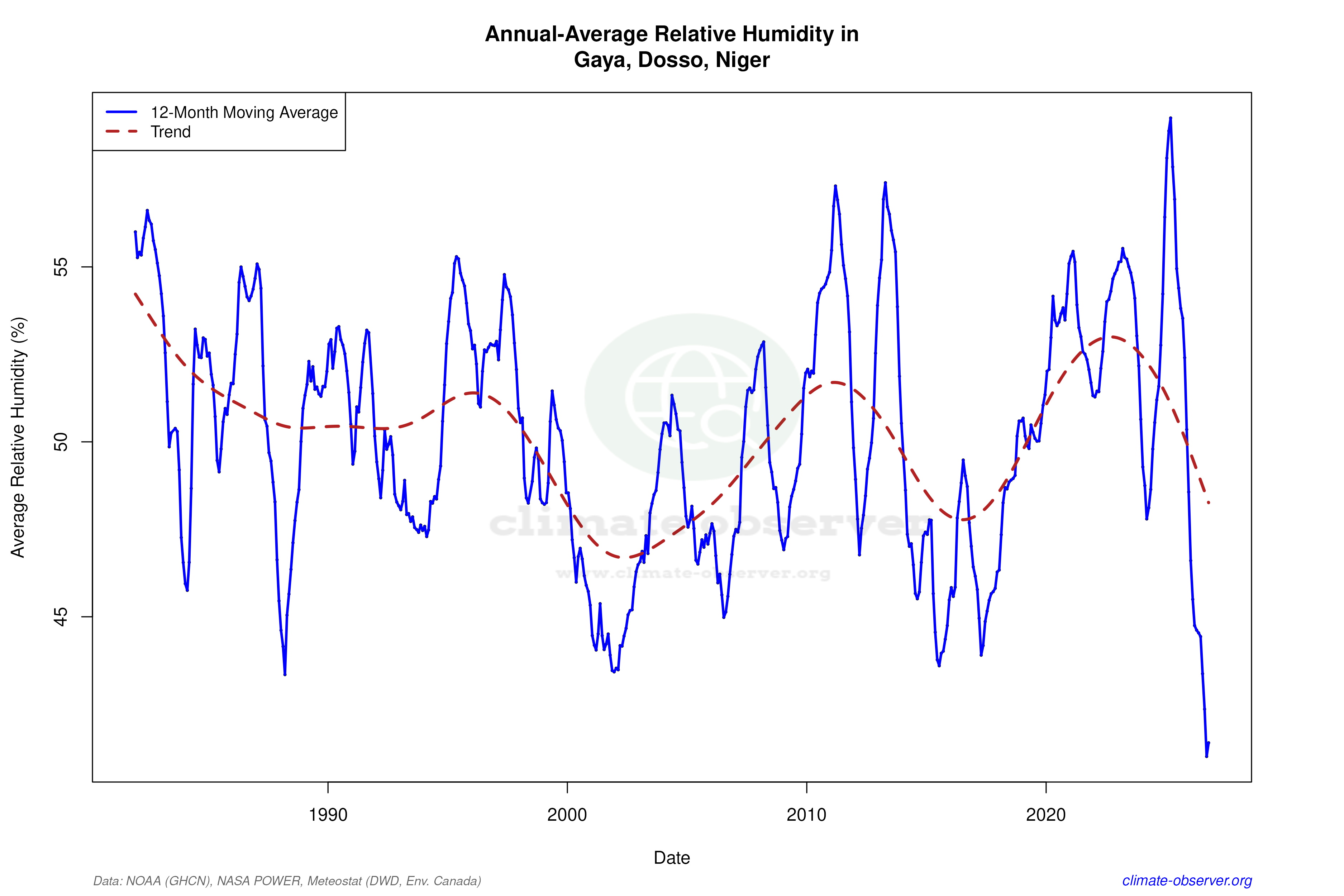 Climate 12-Month Moving Averages - Relative Humidity 12-Month MA