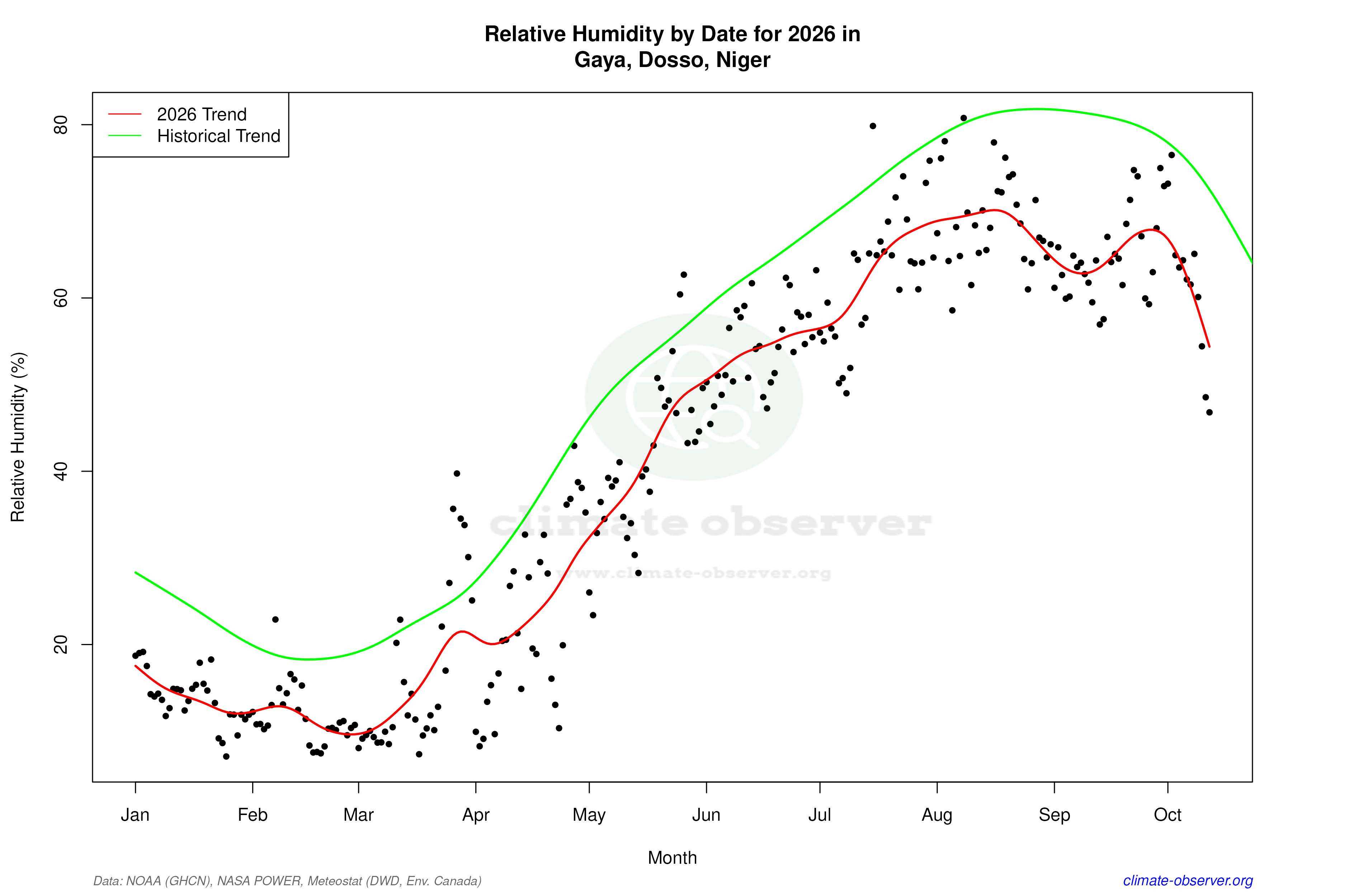 Current Year Climate Trends vs Historical - Relative Humidity this Year