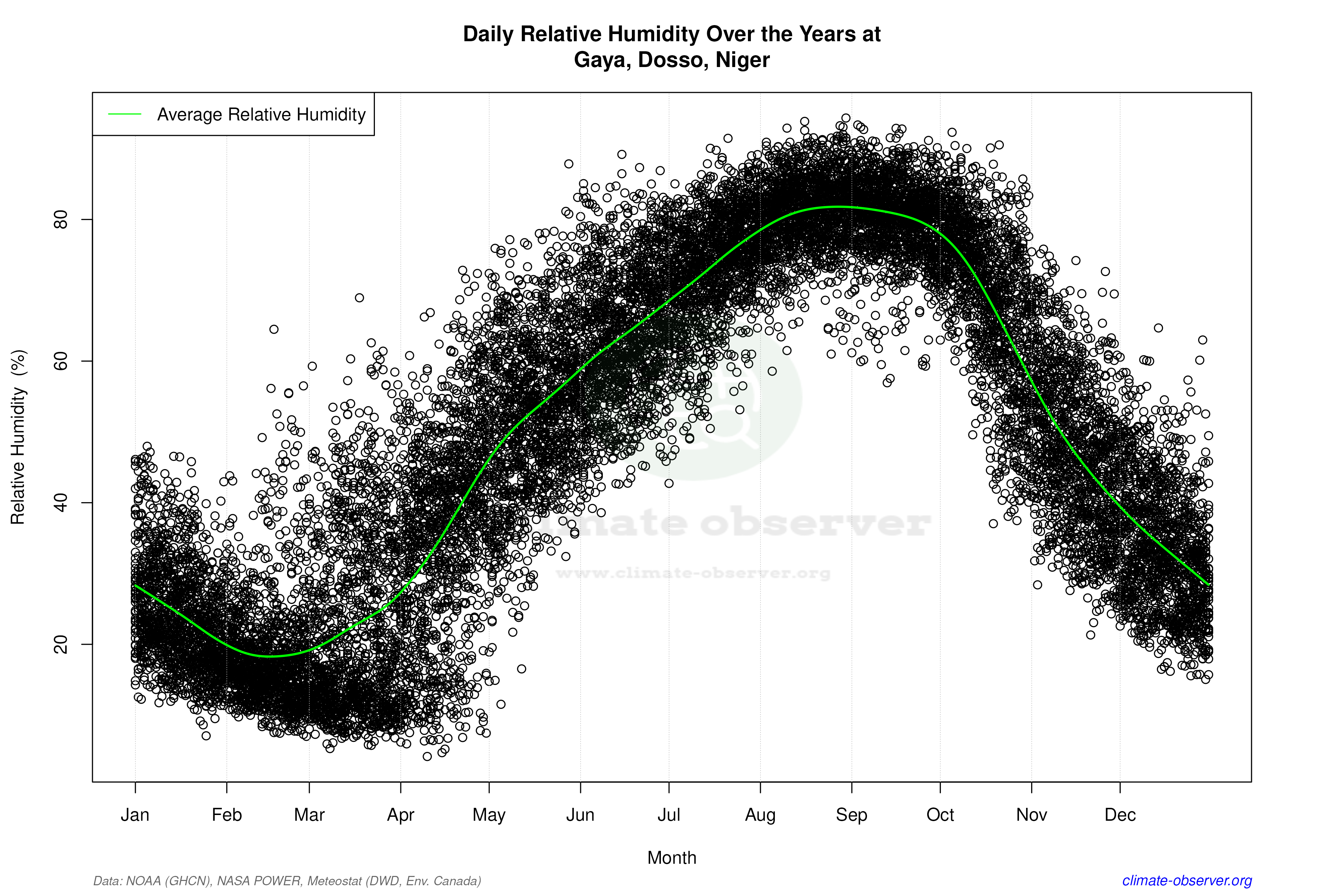 Daily Data Points and Averages Throughout the Year - Average Relative Humidity Throughout Year