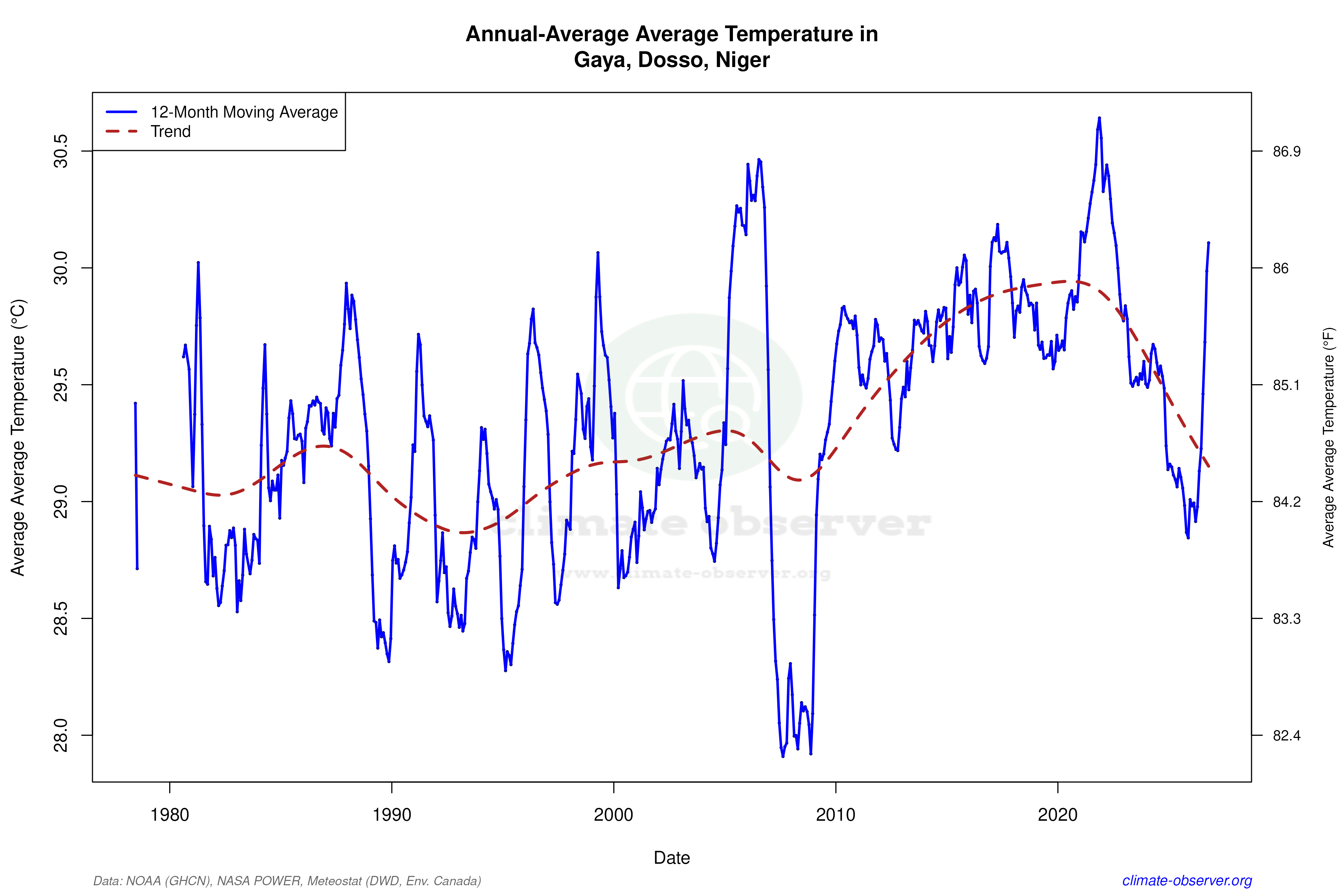 Climate 12-Month Moving Averages - Average Temperature 12-Month MA