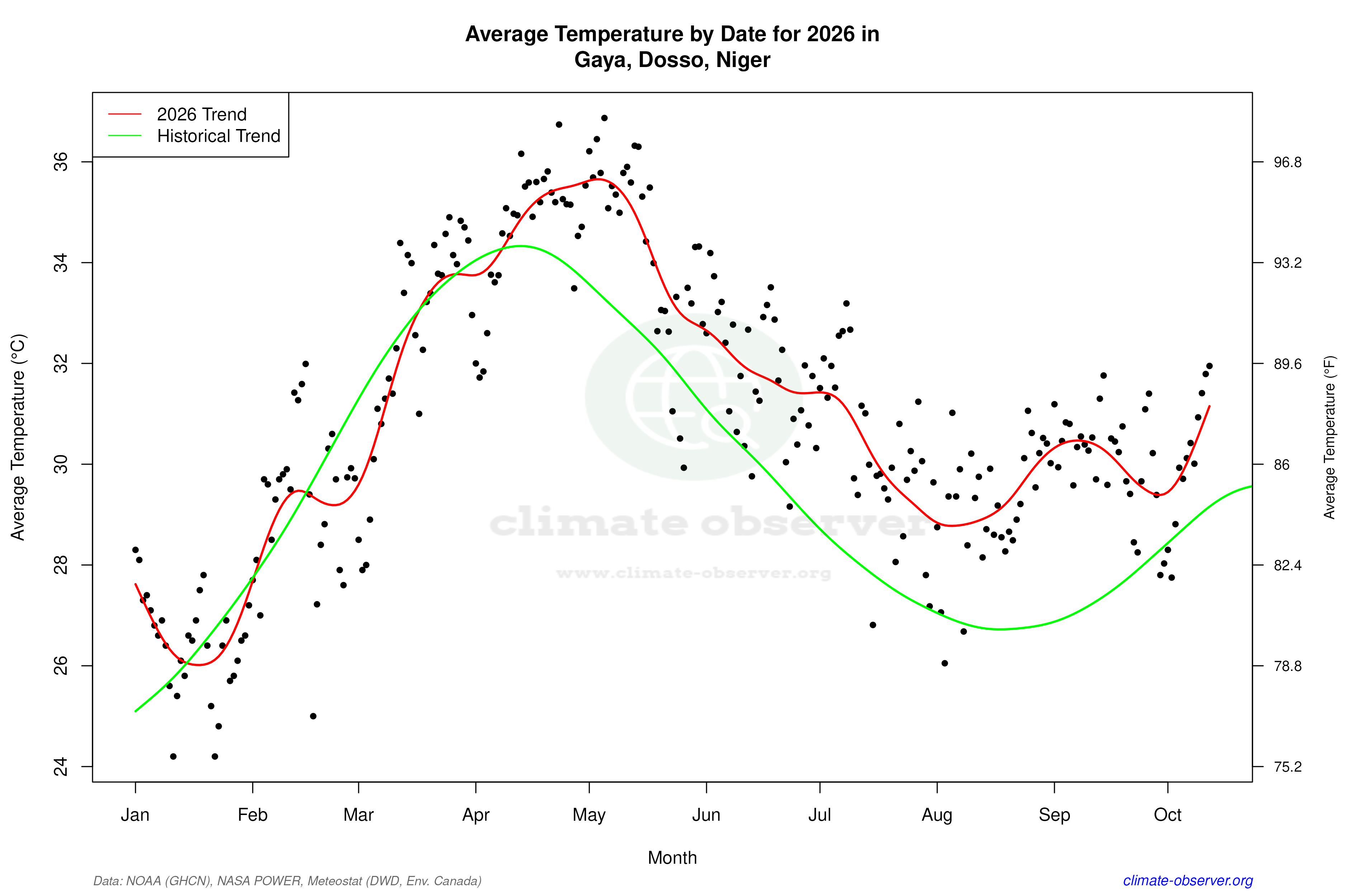 Current Year Climate Trends vs Historical - Average Temperature this Year