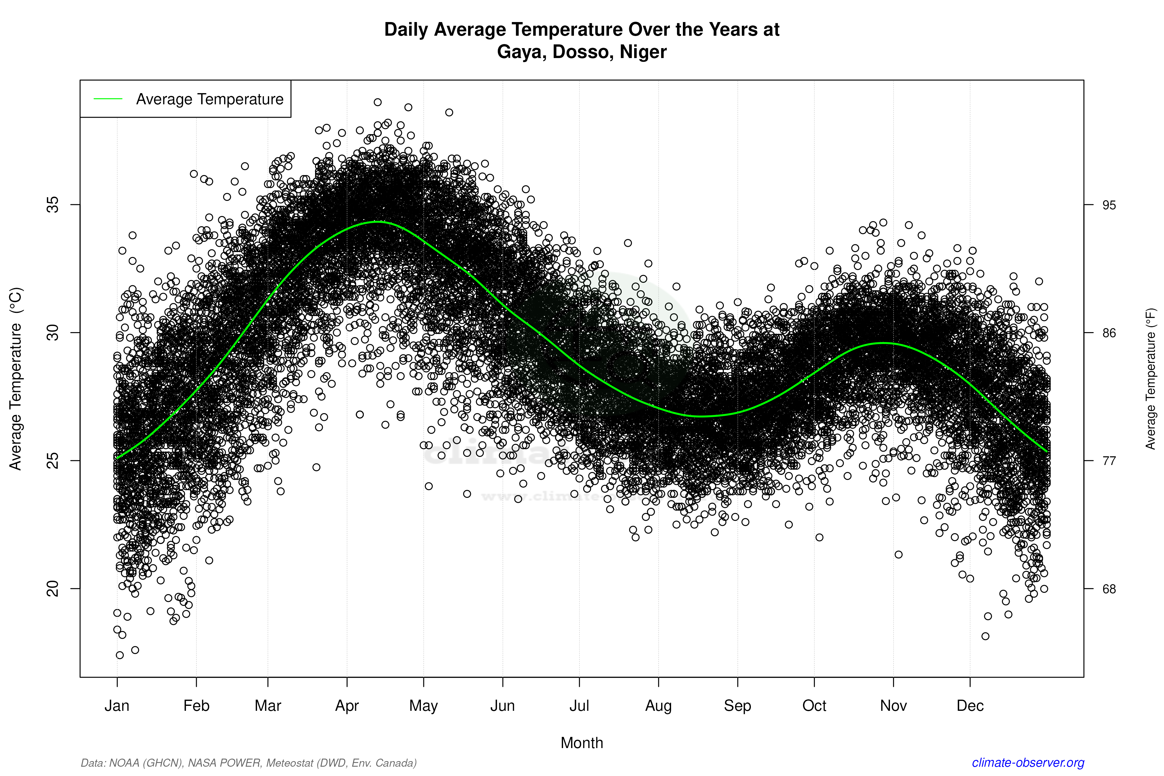 Daily Data Points and Averages Throughout the Year - Average Temperature Throughout Year