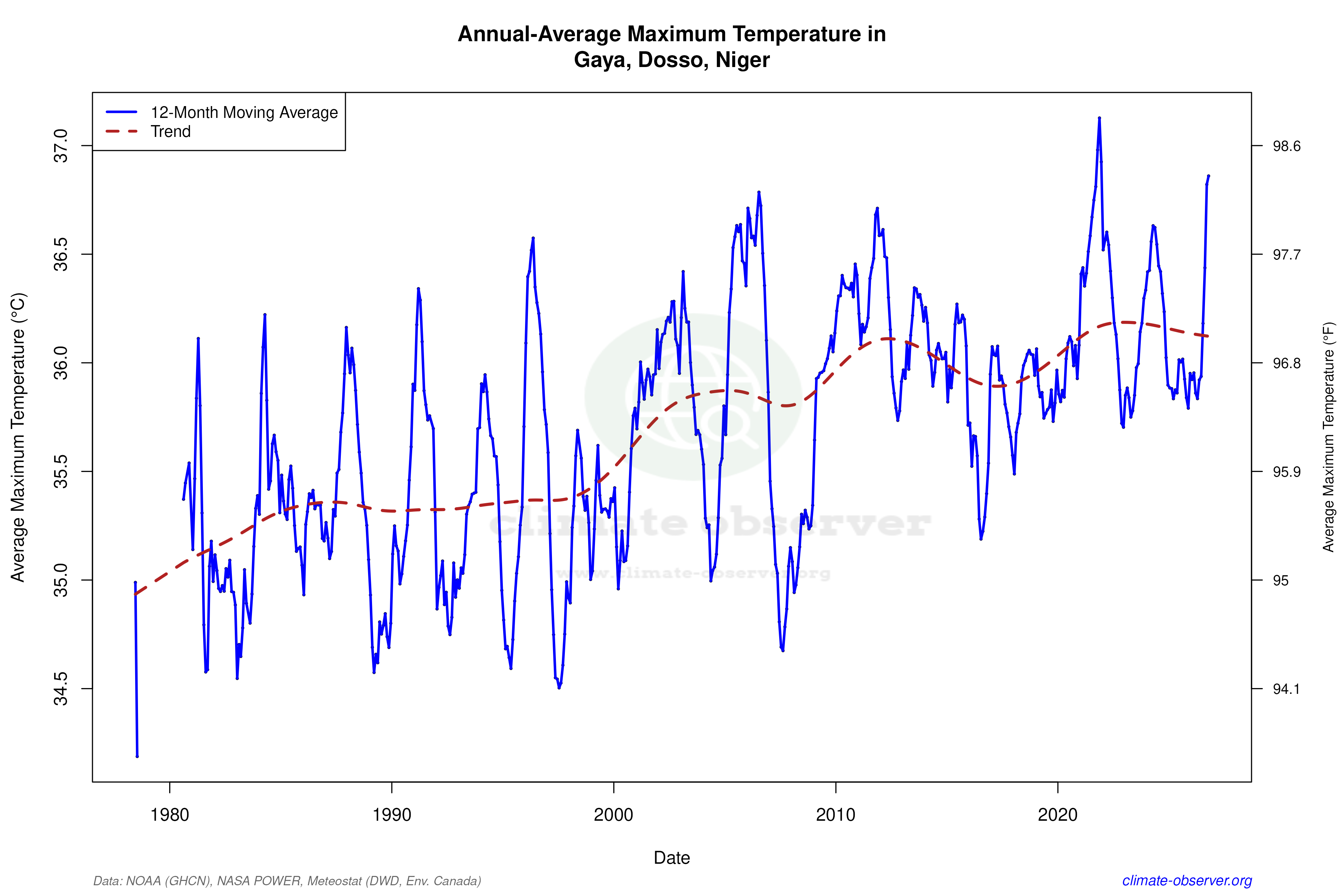 Climate 12-Month Moving Averages - Max Temperature 12-Month MA