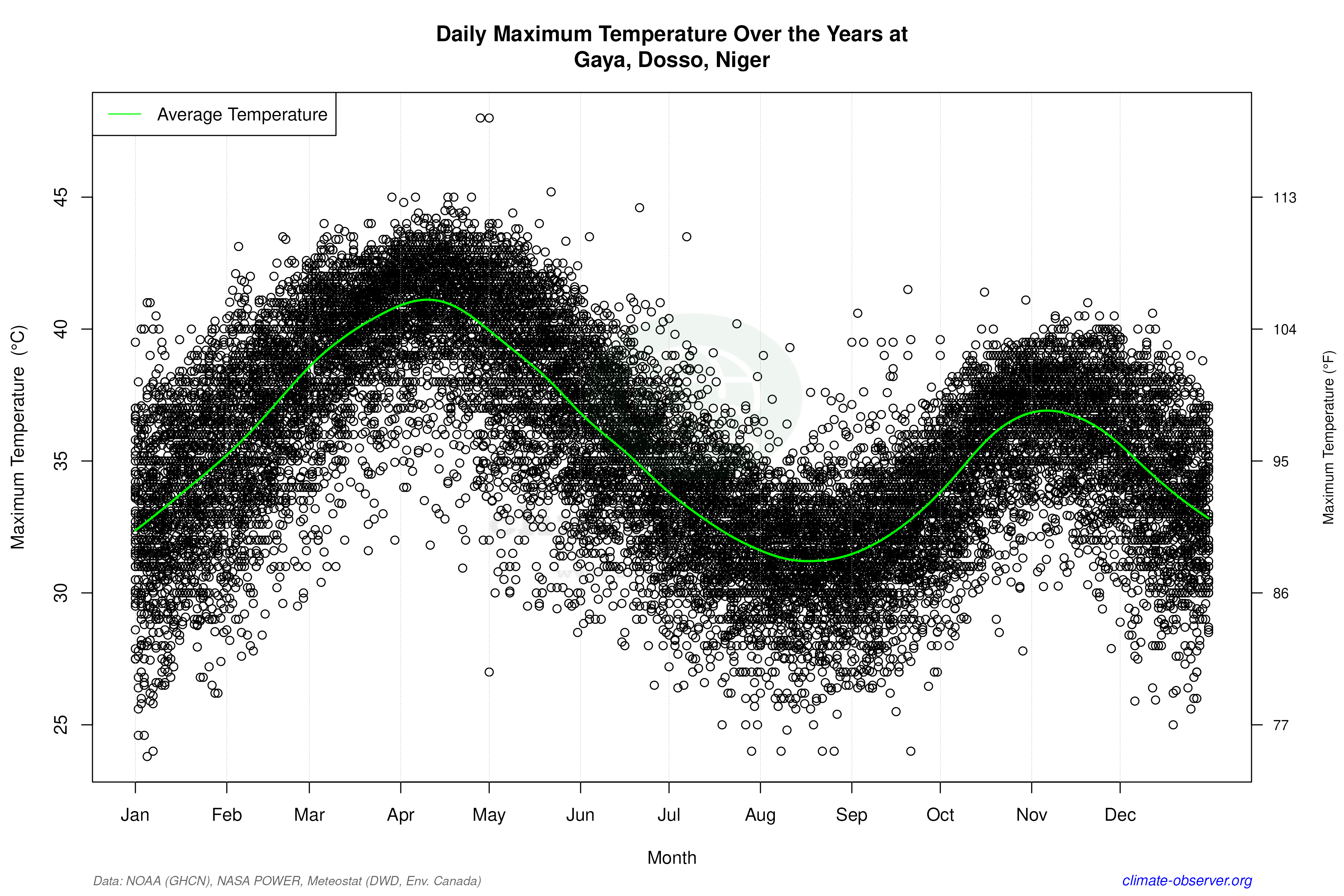Daily Data Points and Averages Throughout the Year - Average Max Temperature Throughout Year