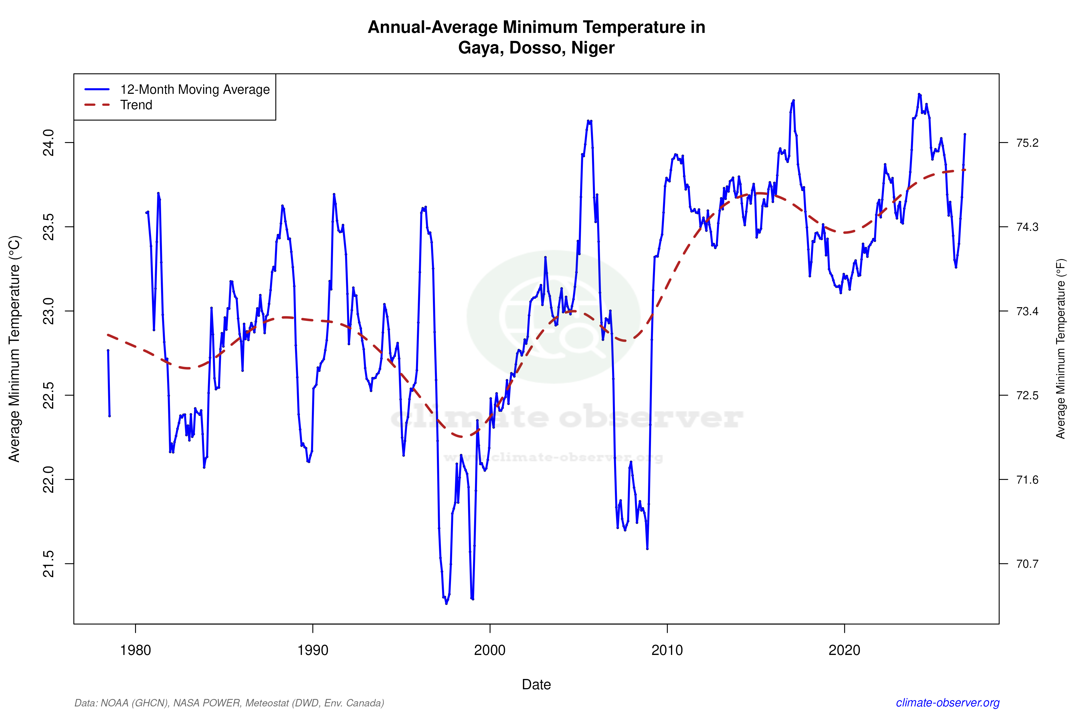 Climate 12-Month Moving Averages - Min Temperature 12-Month MA