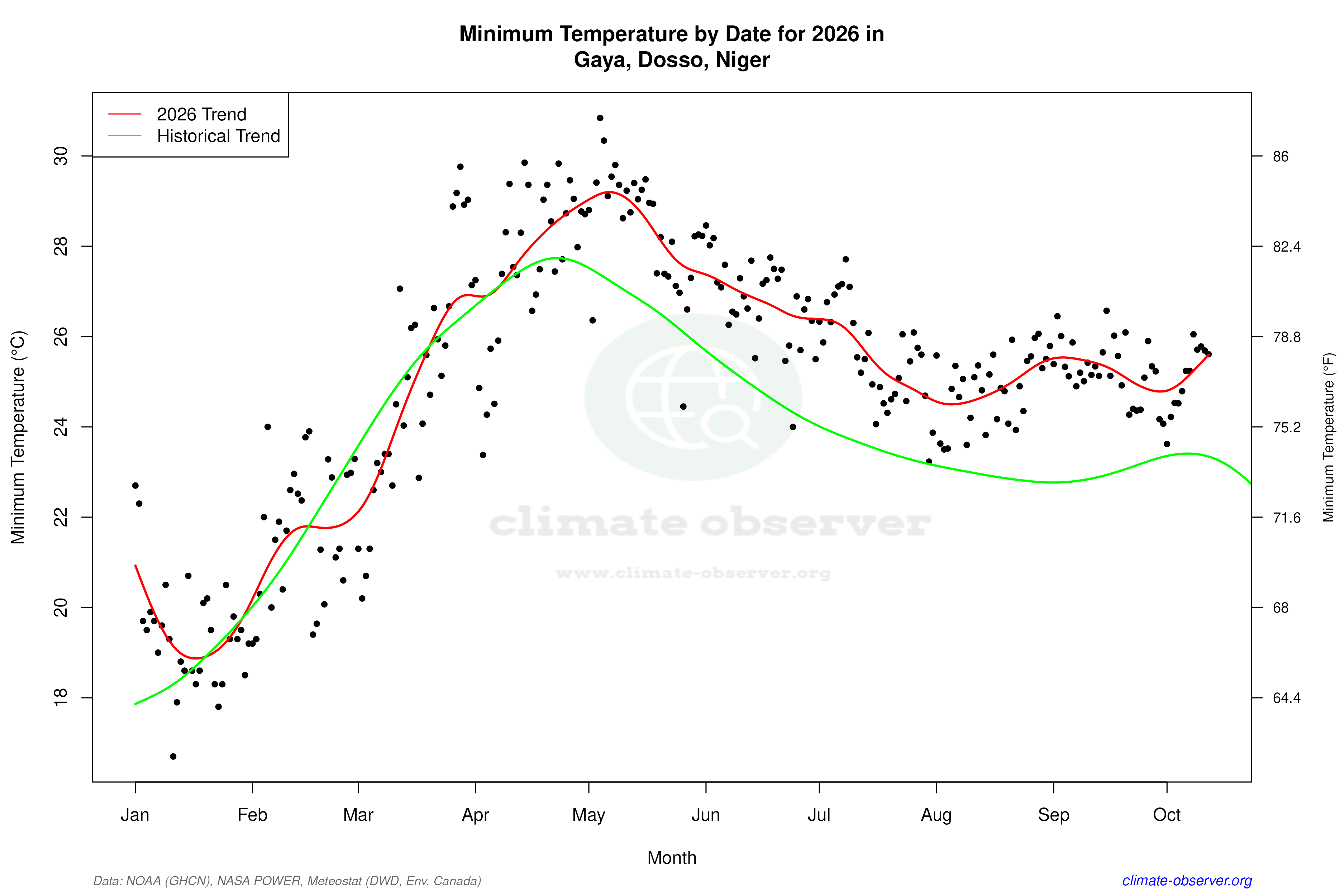 Current Year Climate Trends vs Historical - Min Temperature this Year