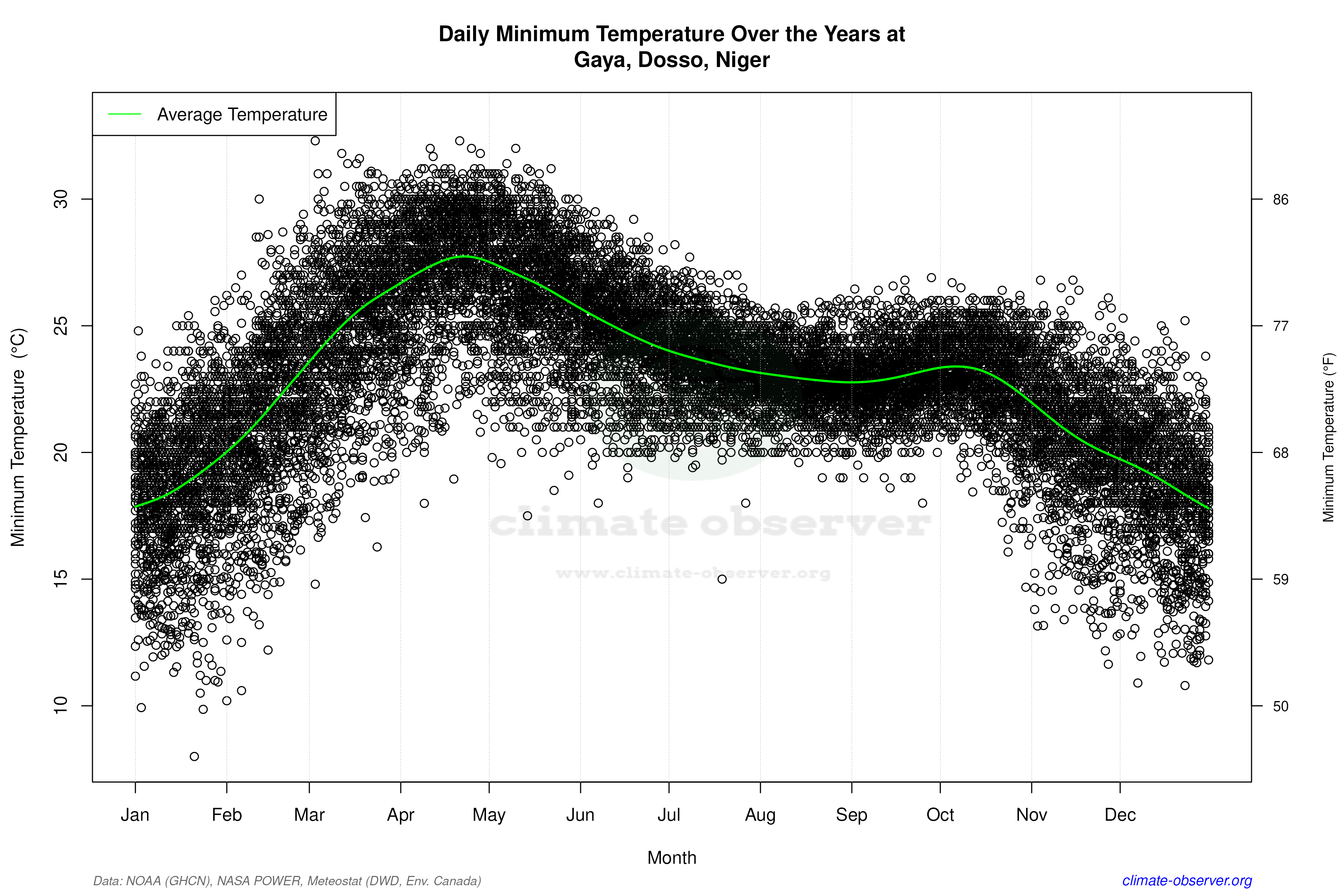 Daily Data Points and Averages Throughout the Year - Average Min Temperature Throughout Year