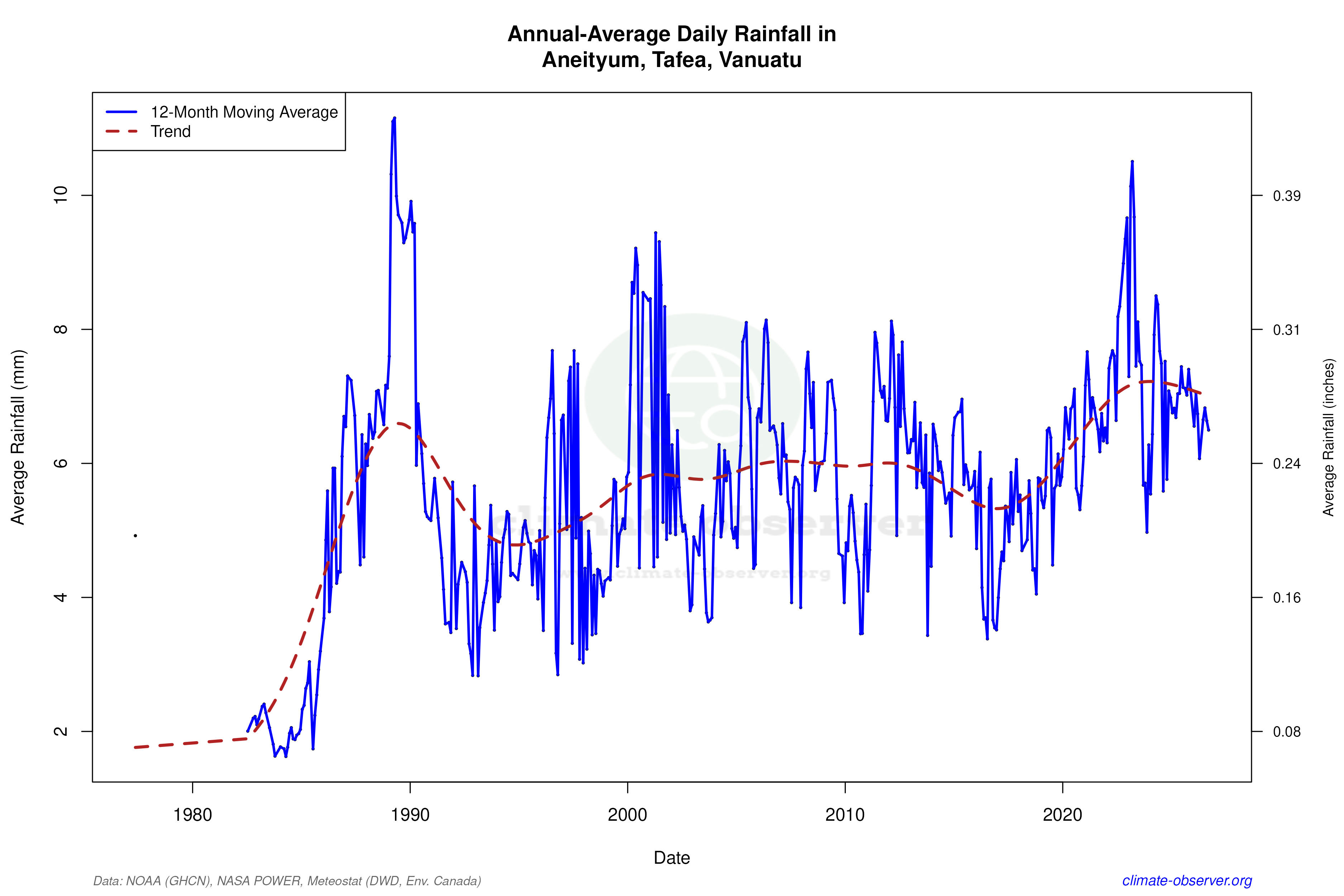 Climate 12-Month Moving Averages - Rainfall 12-Month MA