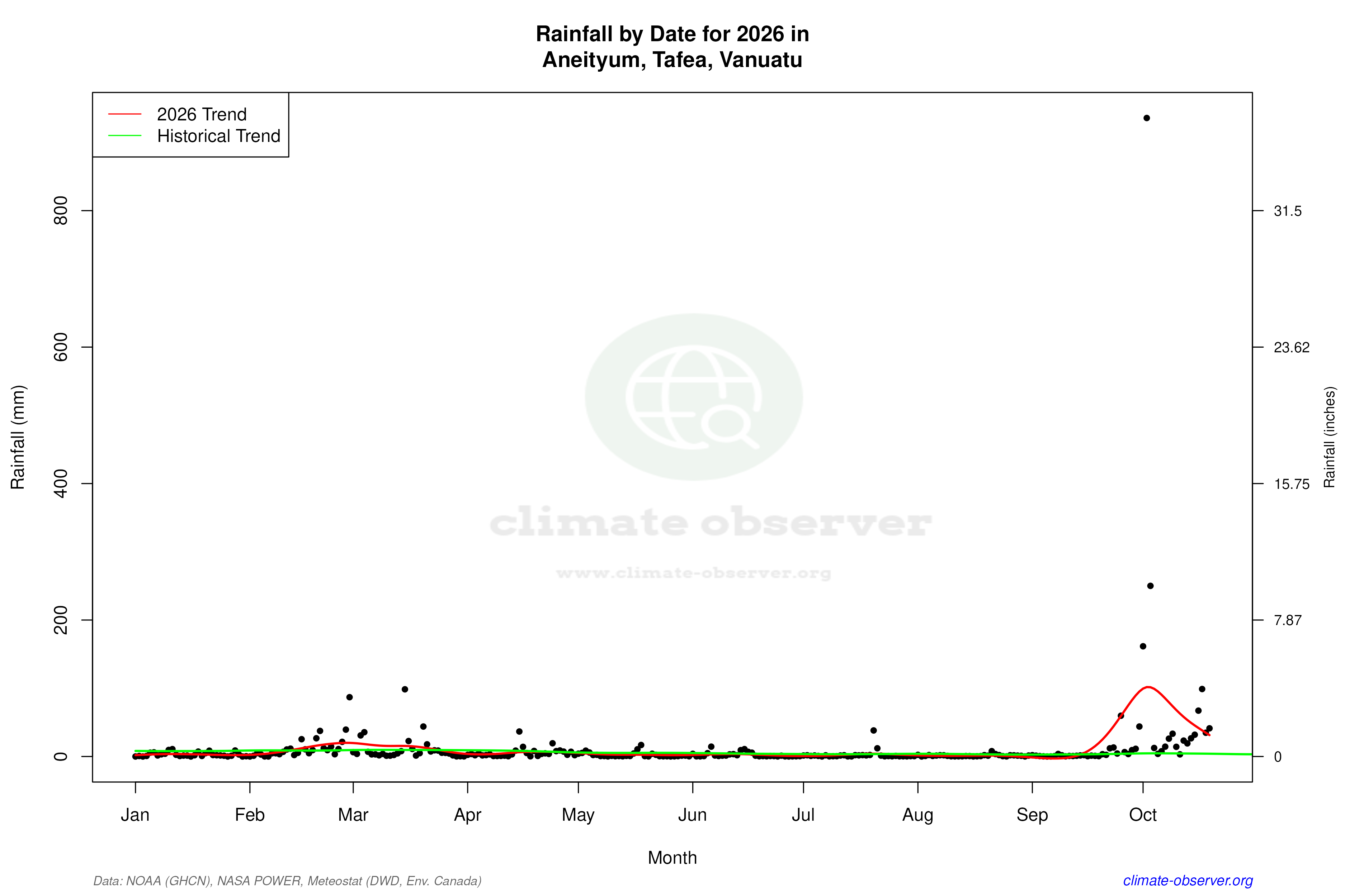 Current Year Climate Trends vs Historical - Rainfall this Year