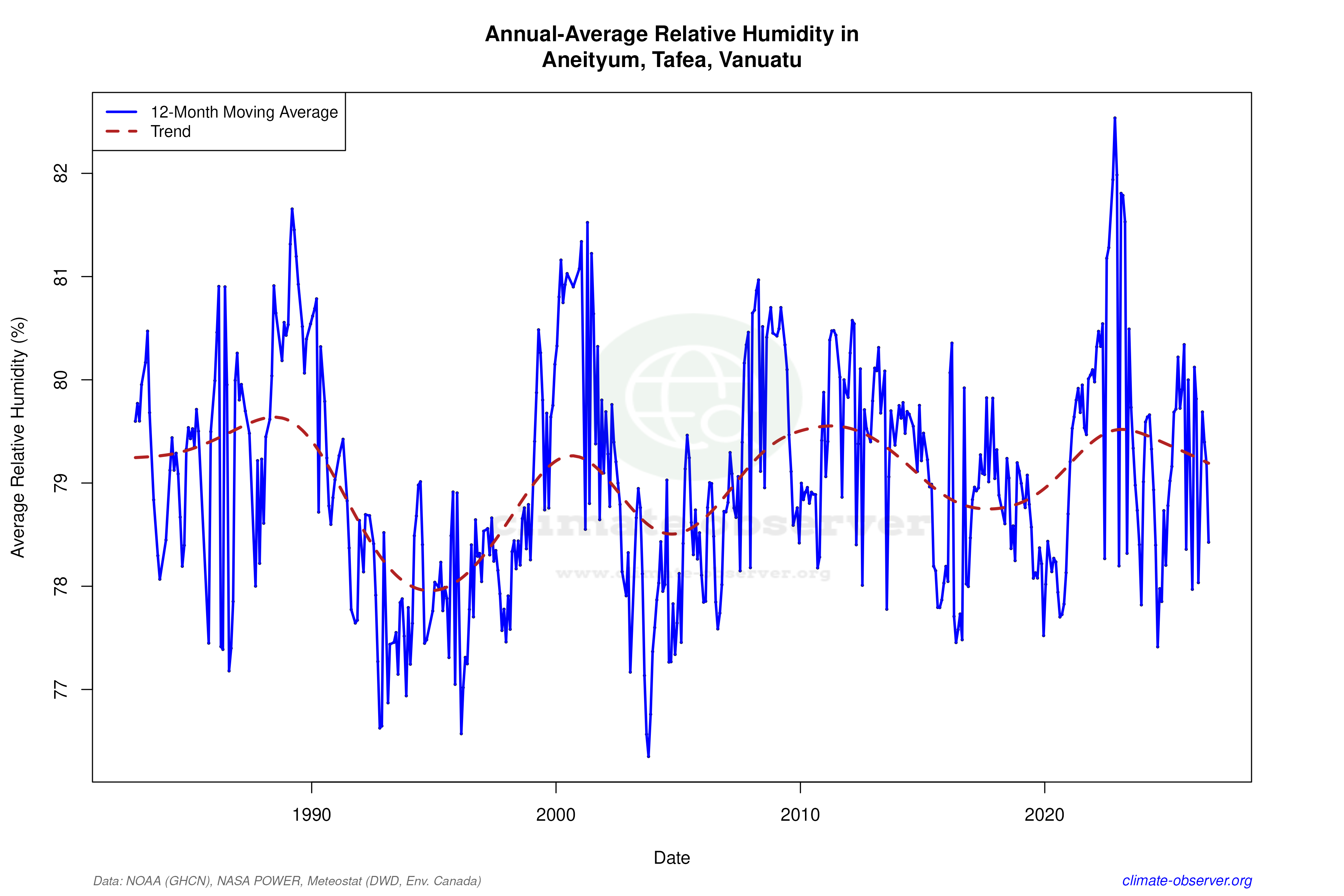 Climate 12-Month Moving Averages - Relative Humidity 12-Month MA