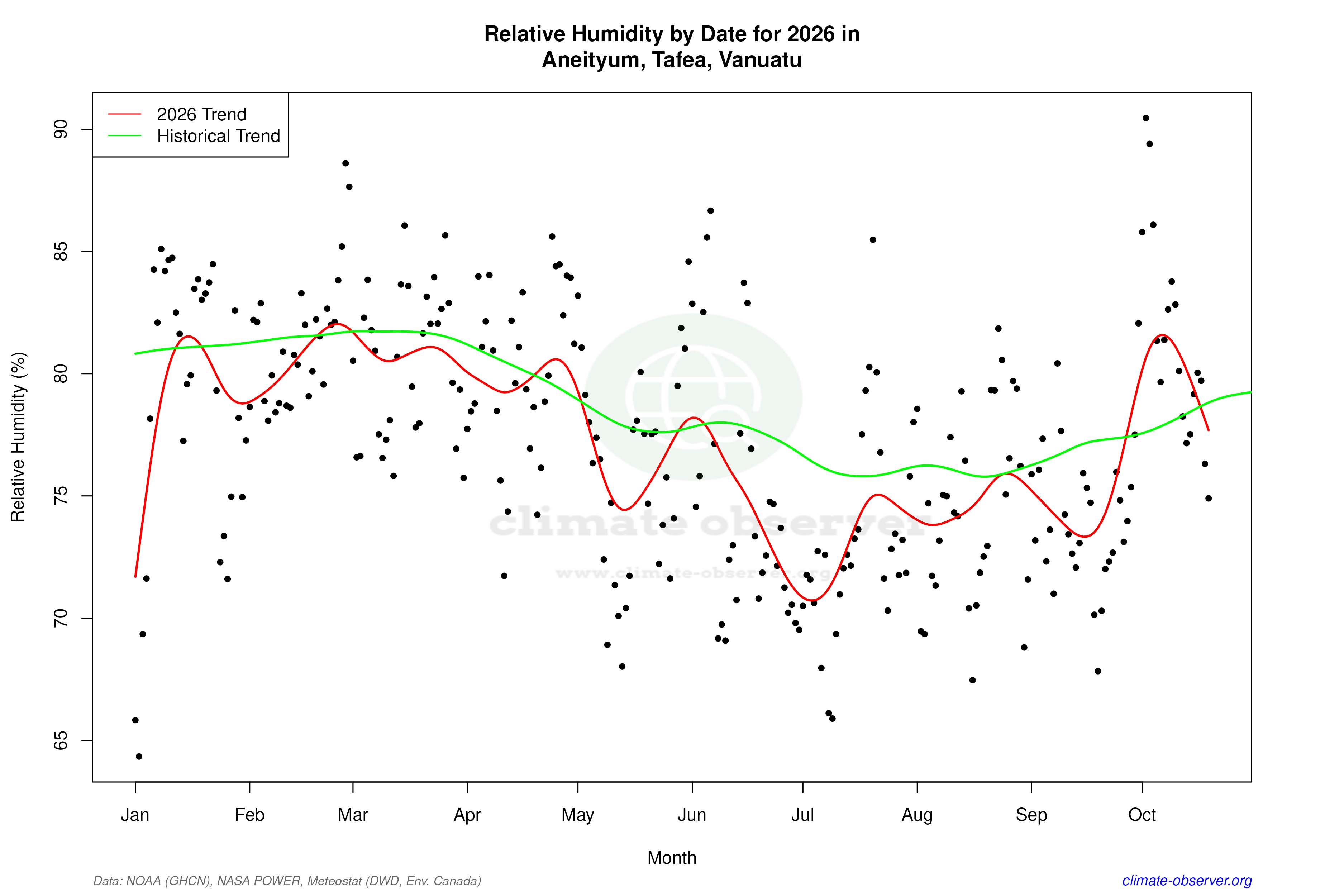Current Year Climate Trends vs Historical - Relative Humidity this Year