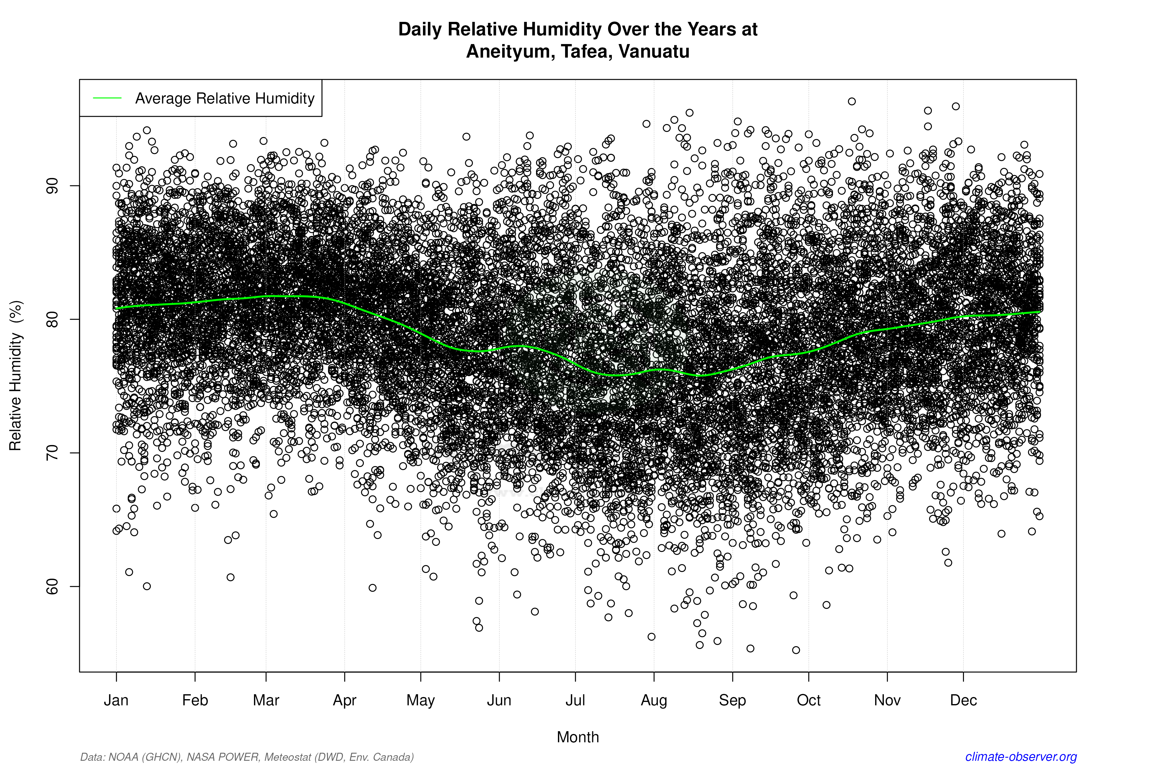 Daily Data Points and Averages Throughout the Year - Average Relative Humidity Throughout Year