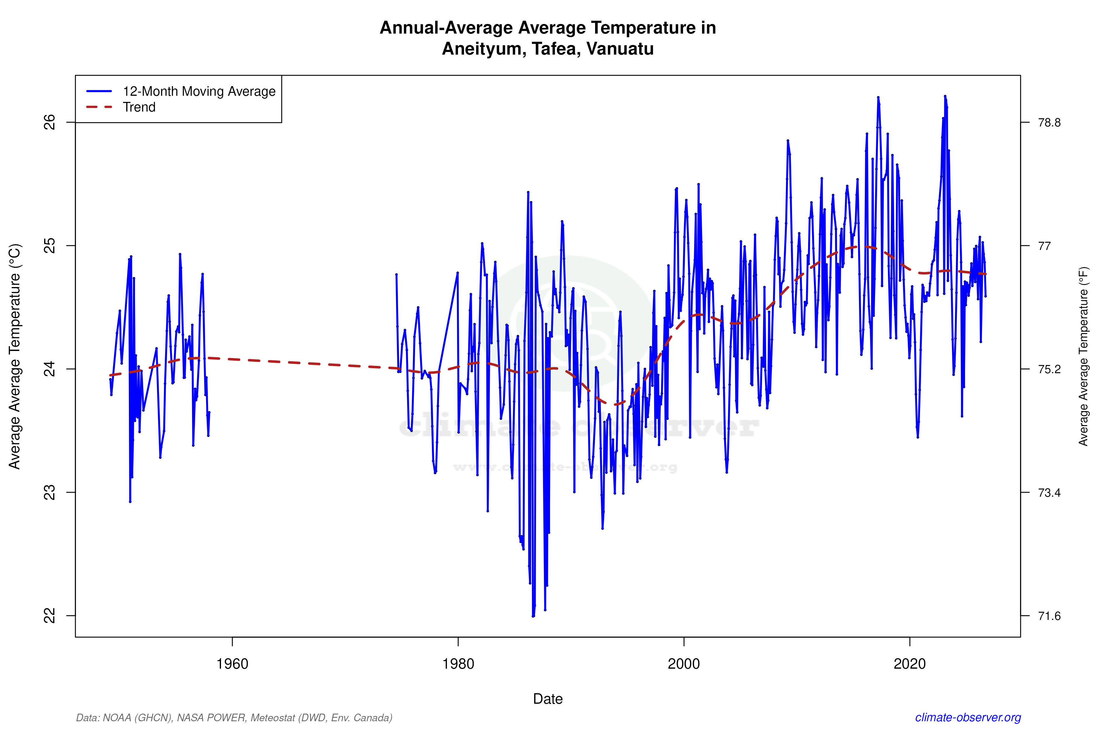 Climate 12-Month Moving Averages - Average Temperature 12-Month MA