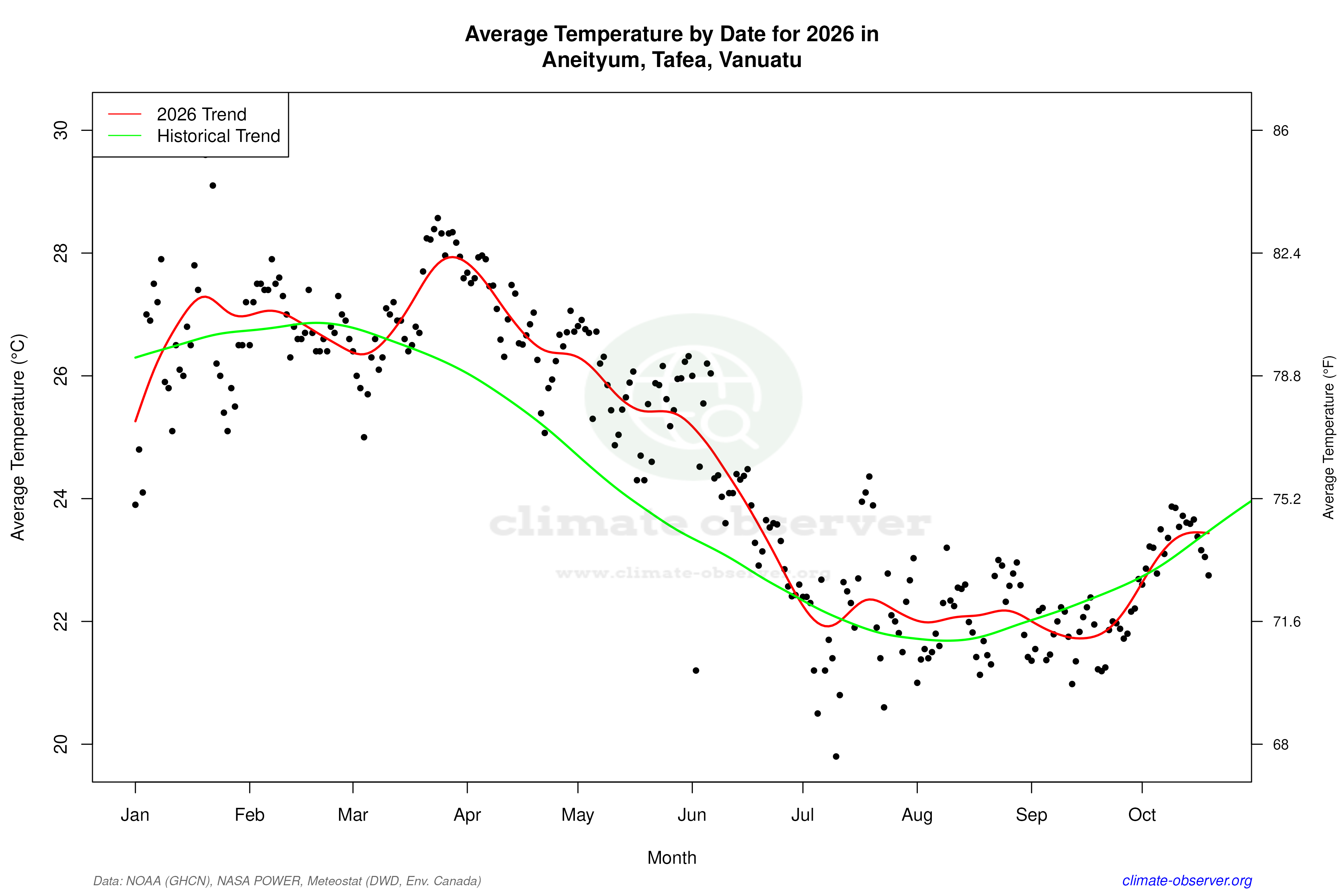 Current Year Climate Trends vs Historical - Average Temperature this Year
