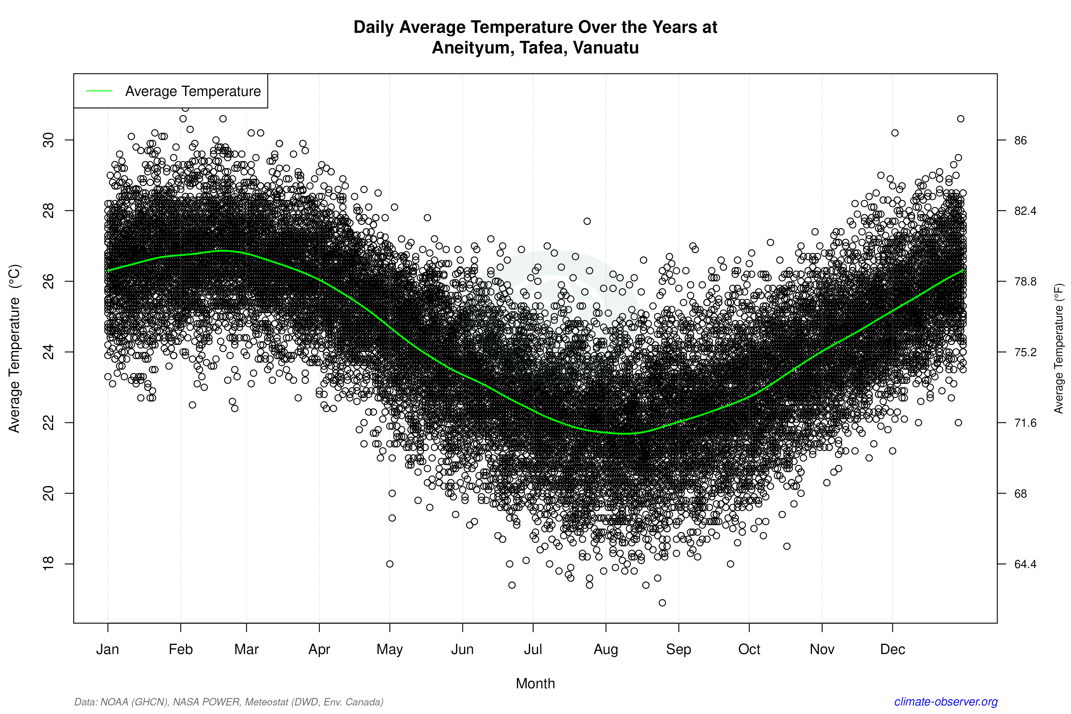 Daily Data Points and Averages Throughout the Year - Average Temperature Throughout Year