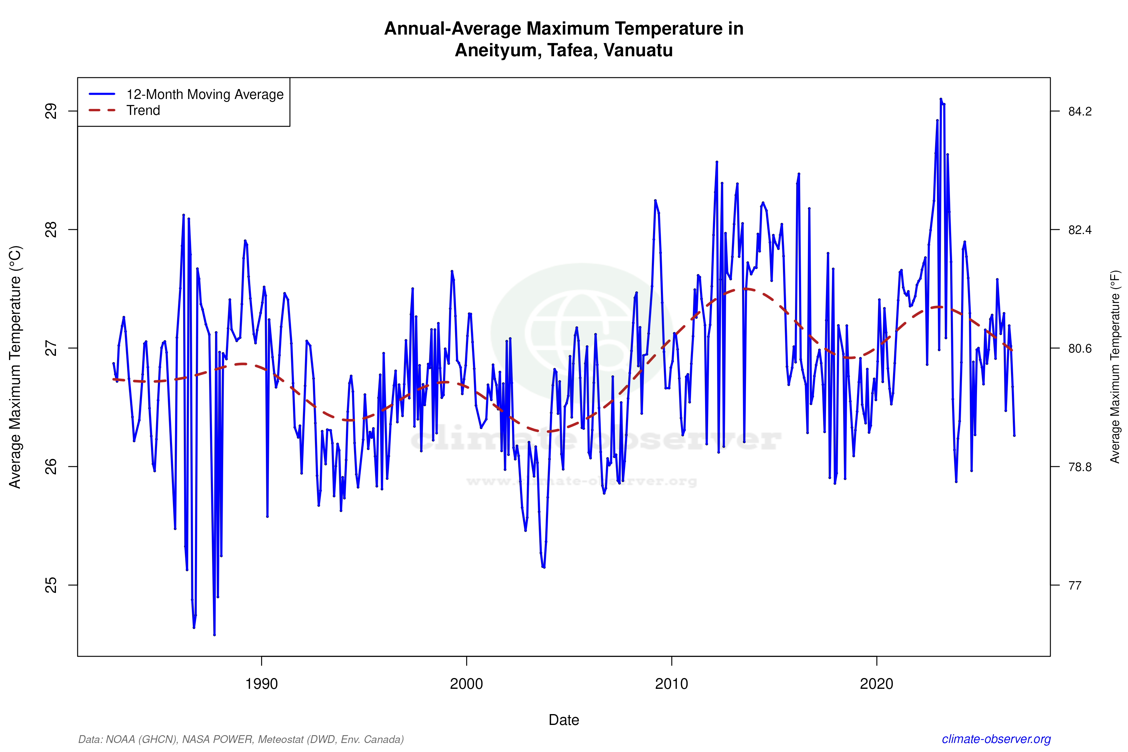 Climate 12-Month Moving Averages - Max Temperature 12-Month MA