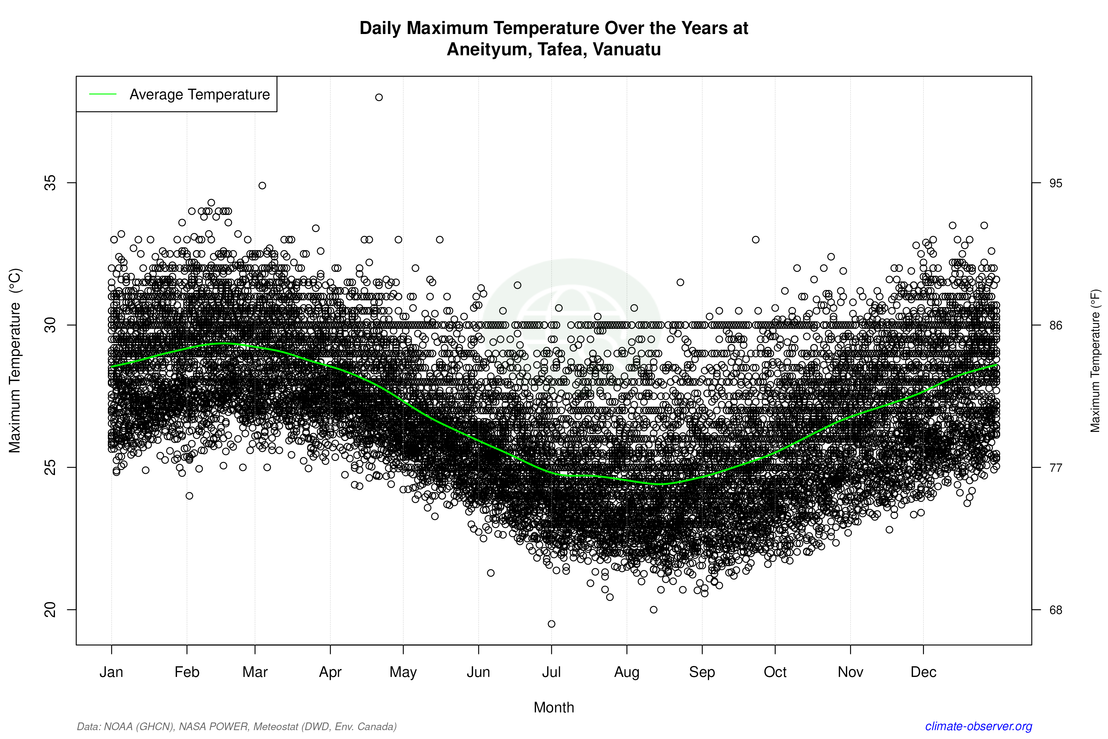 Daily Data Points and Averages Throughout the Year - Average Max Temperature Throughout Year